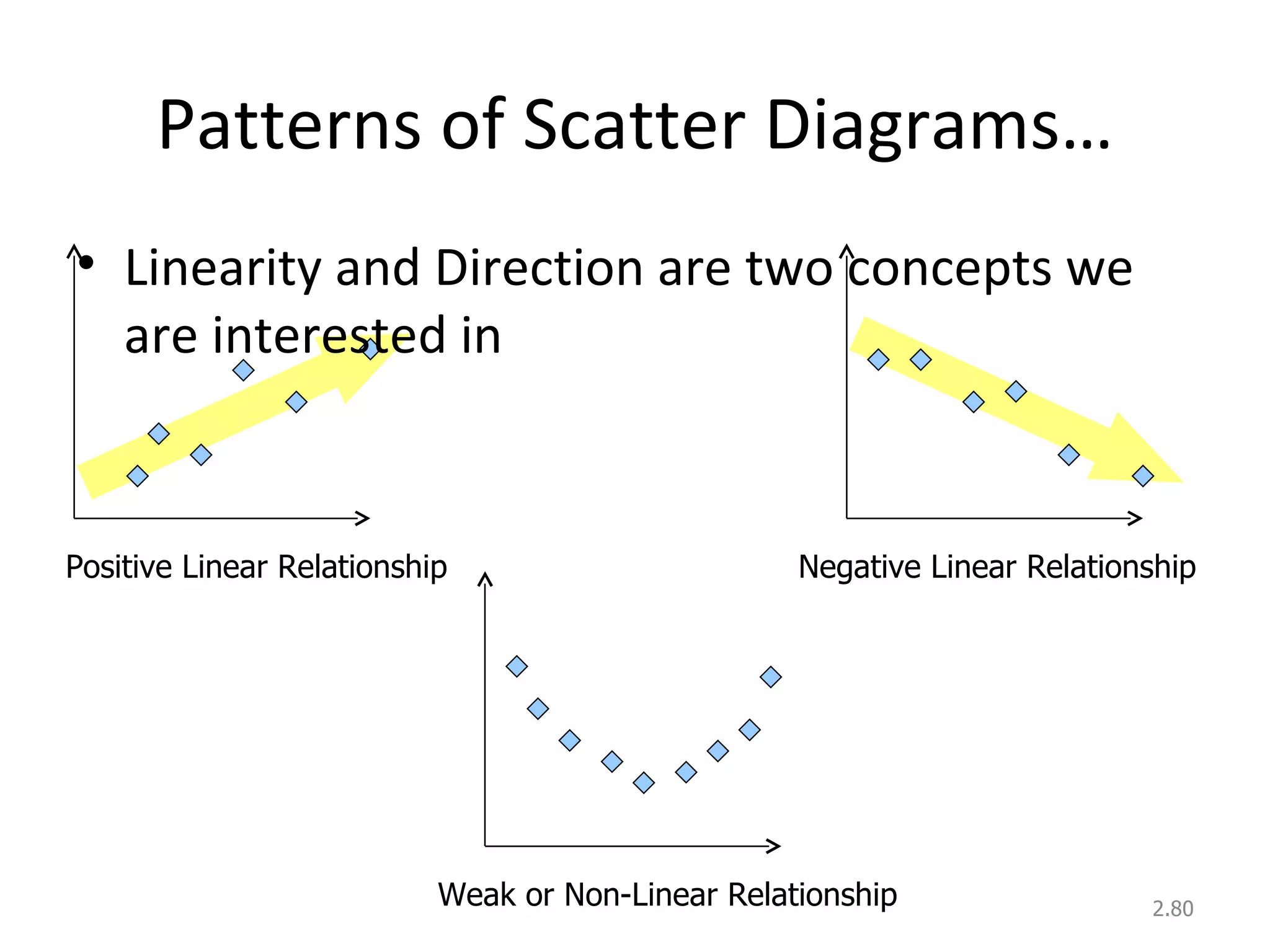 Patterns of Scatter Diagrams… Linearity and Direction are two concepts we are interested in 2. Positive Linear Relationship Negative Linear Relationship Weak or Non-Linear Relationship 