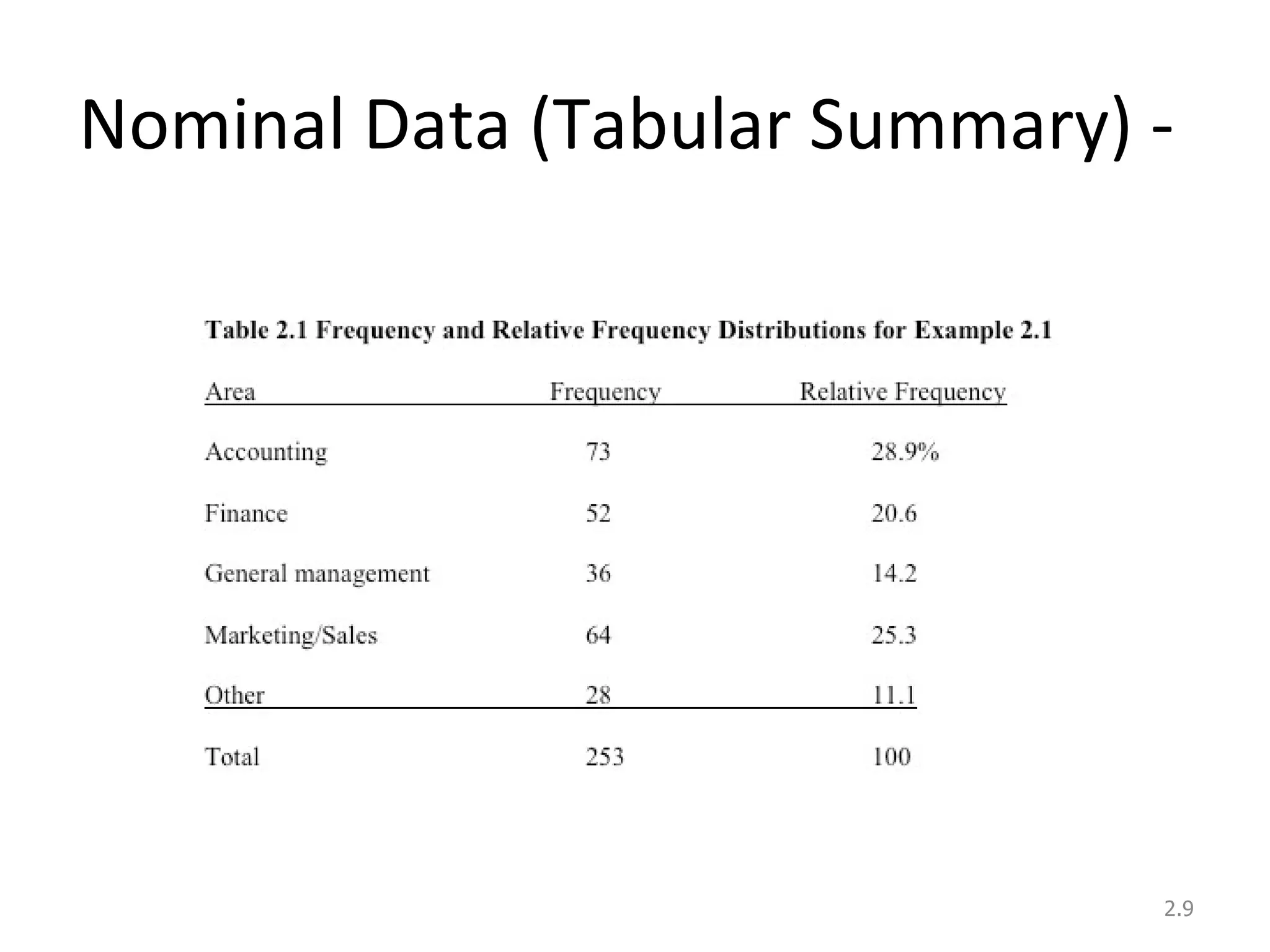 Nominal Data (Tabular Summary) -  2. 