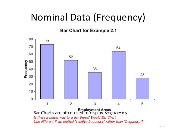 graphical presentation of data