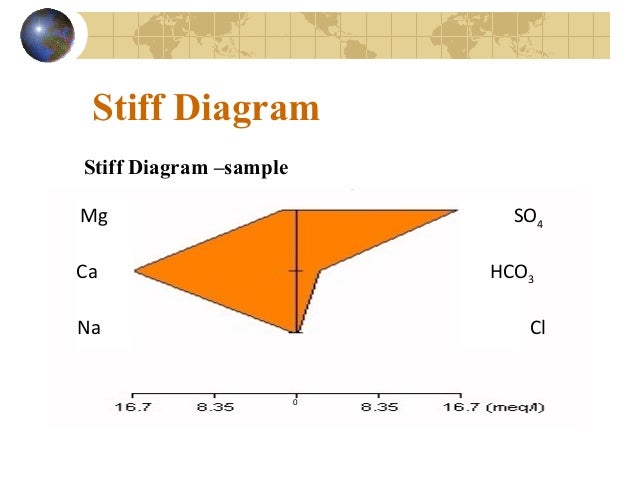 stiff diagram graphical presentation and classification for assessment stiff diagram graphical presentation and classification for assessment