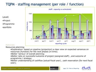TQPM – staffing management (per role / function)
                                                                          staff: capacity vs scheduled

                                                 1500

Level:
•Project
                                                 1000


                                 monthly hours
•Programme
•portfolio
                                                  500




                                                    0
                                                        mrt/11   apr/11   mei/11         jun/11     jul/11      aug/11          sep/11   okt/11
                                                                                       reporting cycle
    Rationale:
    Resources planning:
         •Explanation: based on pipeline (projection) a clear view on expected variances on
         resources (function) for the next phases (in time).
         •Better „serieux‟ of overall planning;
         •Better ratio on successful outcome of project (assigned staff) , and outcome of
         programme / strategy;
         •Better understanding of cashflow (actual fiscal year) , cash reservation (for next fiscal
         year);

Project management – view on reporting                                     Juni 2011              page 24 • View on Reporting




                                                                                                                                                  BVBA
 
