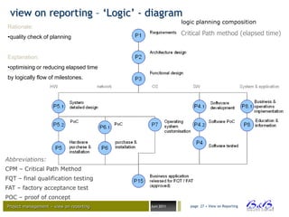 view on reporting – ‘Logic’ - diagram
                                                     logic planning composition
Rationale:
                                                     Critical Path method (elapsed time)
•quality check of planning


Explanation:
•optimising or reducing elapsed time
by logically flow of milestones.




Abbreviations:
CPM – Critical Path Method
FQT – final qualification testing
FAT – factory acceptance test
POC – proof of concept
Project management – view on reporting   Juni 2011      page 27 • View on Reporting




                                                                                      BVBA
 