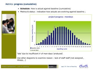 Metrics: progress (cumulative)

                      • Schedule: How is actual against baseline (cumulative)
                      • Metrics & status : indication how actuals are evolving against baseline ;

                                                                                       project progress : mandays

                                                                      10




                                         # manday / reporting cycle   5




                                                                      0
                                                  1 2 3                    4   5   6    7   8      9 10 11 12 13 14 15 16 17 18 19 20 21 22 23 24 25 26
                                         baseline (abs)
                                                                                                       reporting cycle
                                         actual (abs)

                     „late‟ due to insufficient # of man-days „produced‟.

                     Use other diagrams to examine reason : lack of staff staff (not assigned ,
                     illness,…)


Project management – view on reporting                                                 Juni 2011             page 29 • View on Reporting




                                                                                                                                                  BVBA
 