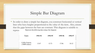 Simple Bar Diagram
• In order to draw a simple bar diagram, you construct horizontal or vertical
lines who have heights proportional to the value of the item.. Also, ensure
that the gaps between the bars are constant. This diagram is suitable to
represent individual time-series or a spatial series.
 
