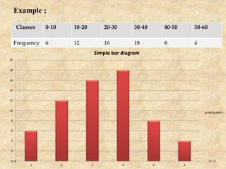 0
2
4
6
8
10
12
14
16
18
20
1 2 3 4 5 6
Simple bar diagram
FREQUENCY
cClasses 0-10 10-20 20-30 30-40 40-50 50-60
Frequency 6 12 16 18 8 4
Example ;
10
 