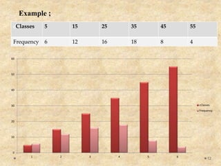 cClasses 5 15 25 35 45 55
Frequency 6 12 16 18 8 4
Example ;
0
10
20
30
40
50
60
1 2 3 4 5 6
cClasses
Frequency
12
 