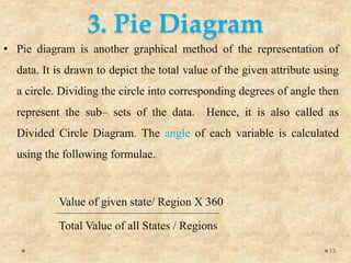 3. Pie Diagram
• Pie diagram is another graphical method of the representation of
data. It is drawn to depict the total value of the given attribute using
a circle. Dividing the circle into corresponding degrees of angle then
represent the sub– sets of the data. Hence, it is also called as
Divided Circle Diagram. The angle of each variable is calculated
using the following formulae.
Value of given state/ Region X 360
Total Value of all States / Regions
13
 