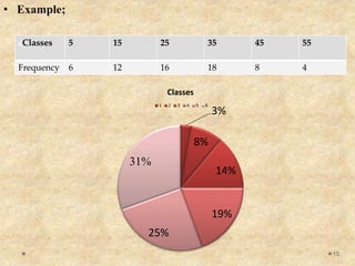 • Example;
cClasses 5 15 25 35 45 55
Frequency 6 12 16 18 8 4
3%
8%
14%
19%
25%
31%
Classes
1 2 3 4 5 6
15
 