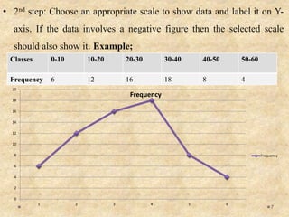 • 2nd step: Choose an appropriate scale to show data and label it on Y-
axis. If the data involves a negative figure then the selected scale
should also show it. Example;
Classes 0-10 10-20 20-30 30-40 40-50 50-60
Frequency 6 12 16 18 8 4
0
2
4
6
8
10
12
14
16
18
20
1 2 3 4 5 6
Frequency
Frequency
7
 