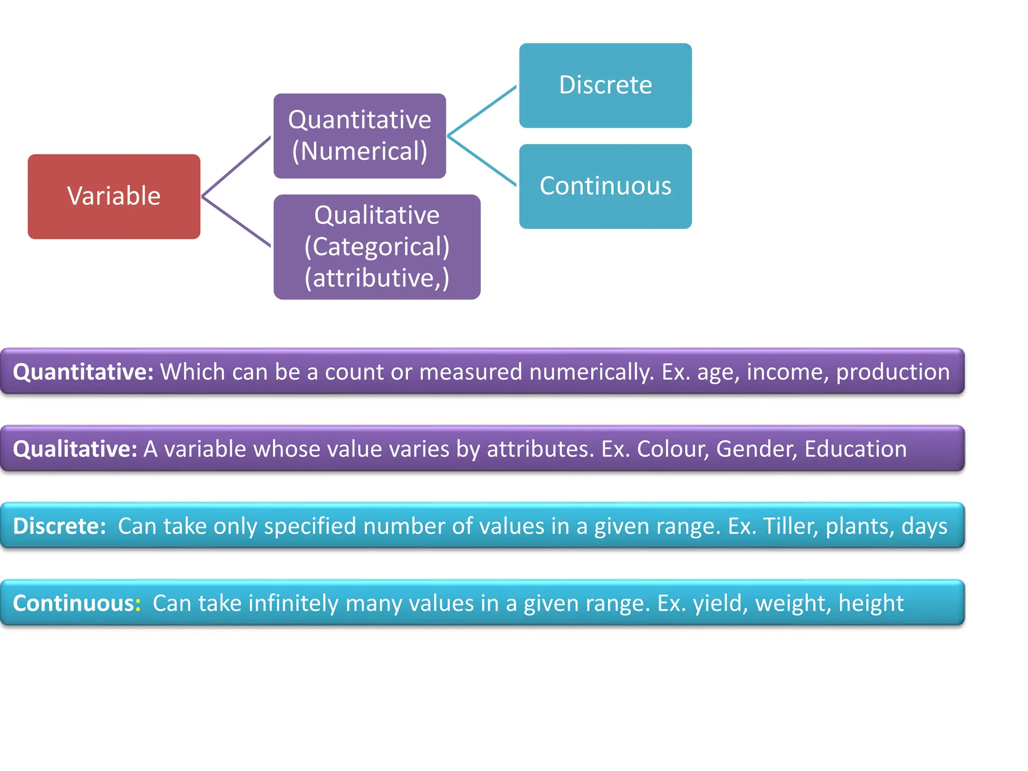 Variable
Quantitative
(Numerical)
Discrete
Continuous
Qualitative
(Categorical)
(attributive,)
Quantitative: Which can be a count or measured numerically. Ex. age, income, production
Discrete: Can take only specified number of values in a given range. Ex. Tiller, plants, days
Continuous: Can take infinitely many values in a given range. Ex. yield, weight, height
Qualitative: A variable whose value varies by attributes. Ex. Colour, Gender, Education
 