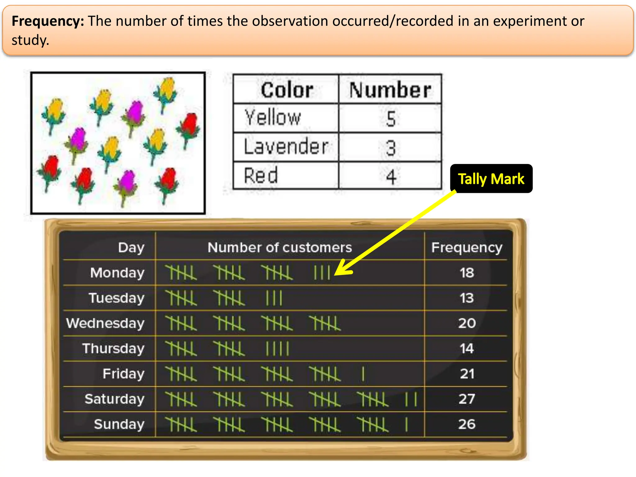 Frequency: The number of times the observation occurred/recorded in an experiment or
study.
 