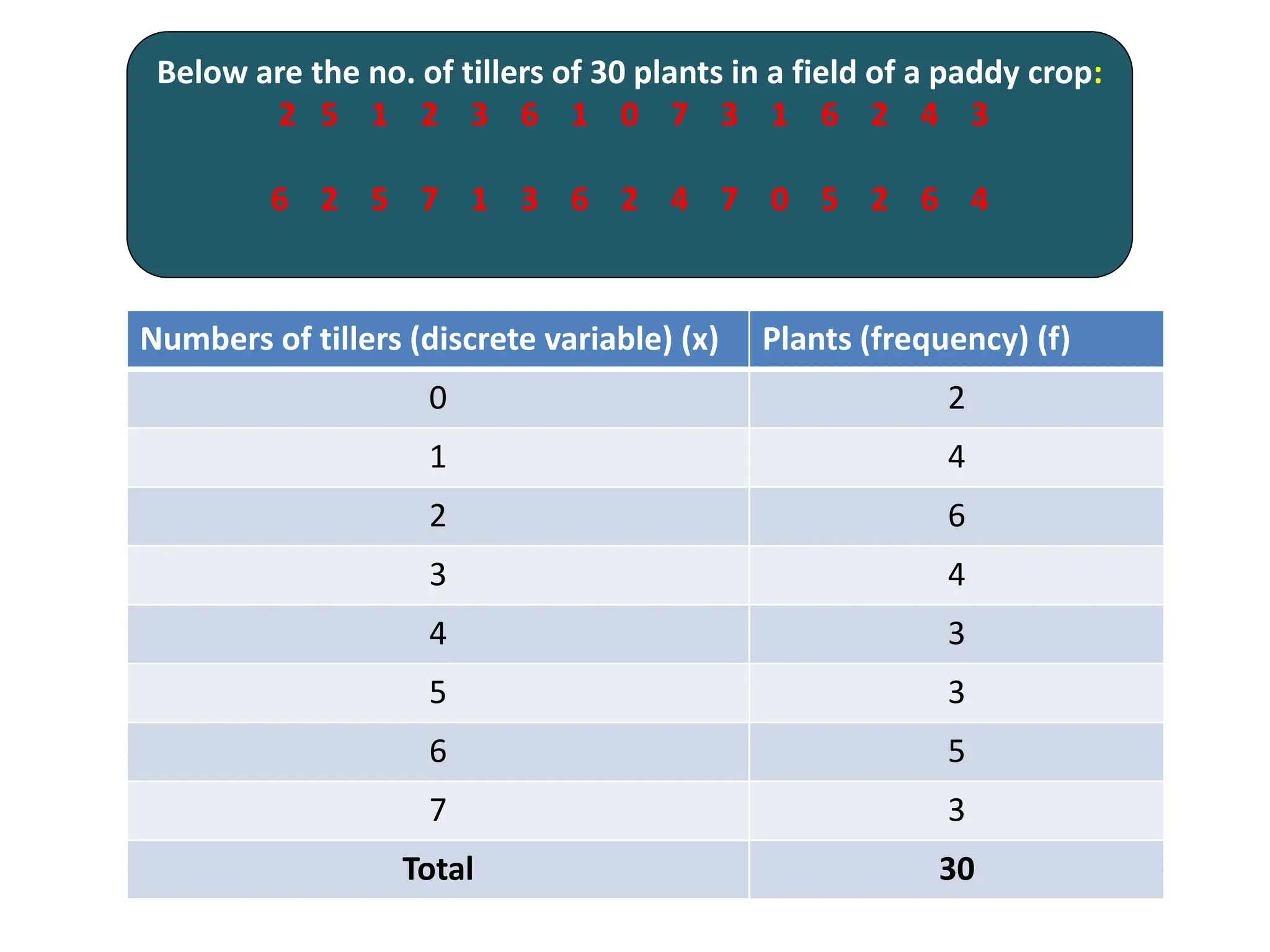 Below are the no. of tillers of 30 plants in a field of a paddy crop:
2 5 1 2 3 6 1 0 7 3 1 6 2 4 3
6 2 5 7 1 3 6 2 4 7 0 5 2 6 4
Numbers of tillers (discrete variable) (x) Plants (frequency) (f)
0 2
1 4
2 6
3 4
4 3
5 3
6 5
7 3
Total 30
 