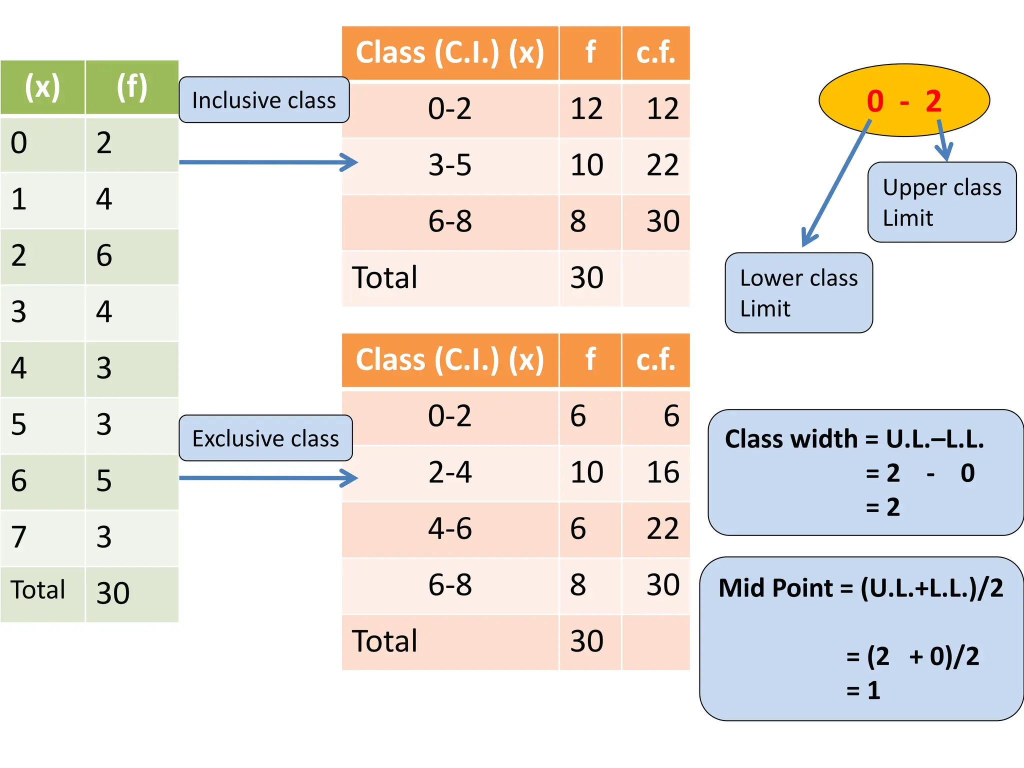 Class (C.I.) (x) f c.f.
0-2 12 12
3-5 10 22
6-8 8 30
Total 30
(x) (f)
0 2
1 4
2 6
3 4
4 3
5 3
6 5
7 3
Total 30
Class (C.I.) (x) f c.f.
0-2 6 6
2-4 10 16
4-6 6 22
6-8 8 30
Total 30
Inclusive class
Exclusive class
0 - 2
Lower class
Limit
Upper class
Limit
Class width = U.L.–L.L.
= 2 - 0
= 2
Mid Point = (U.L.+L.L.)/2
= (2 + 0)/2
= 1
 
