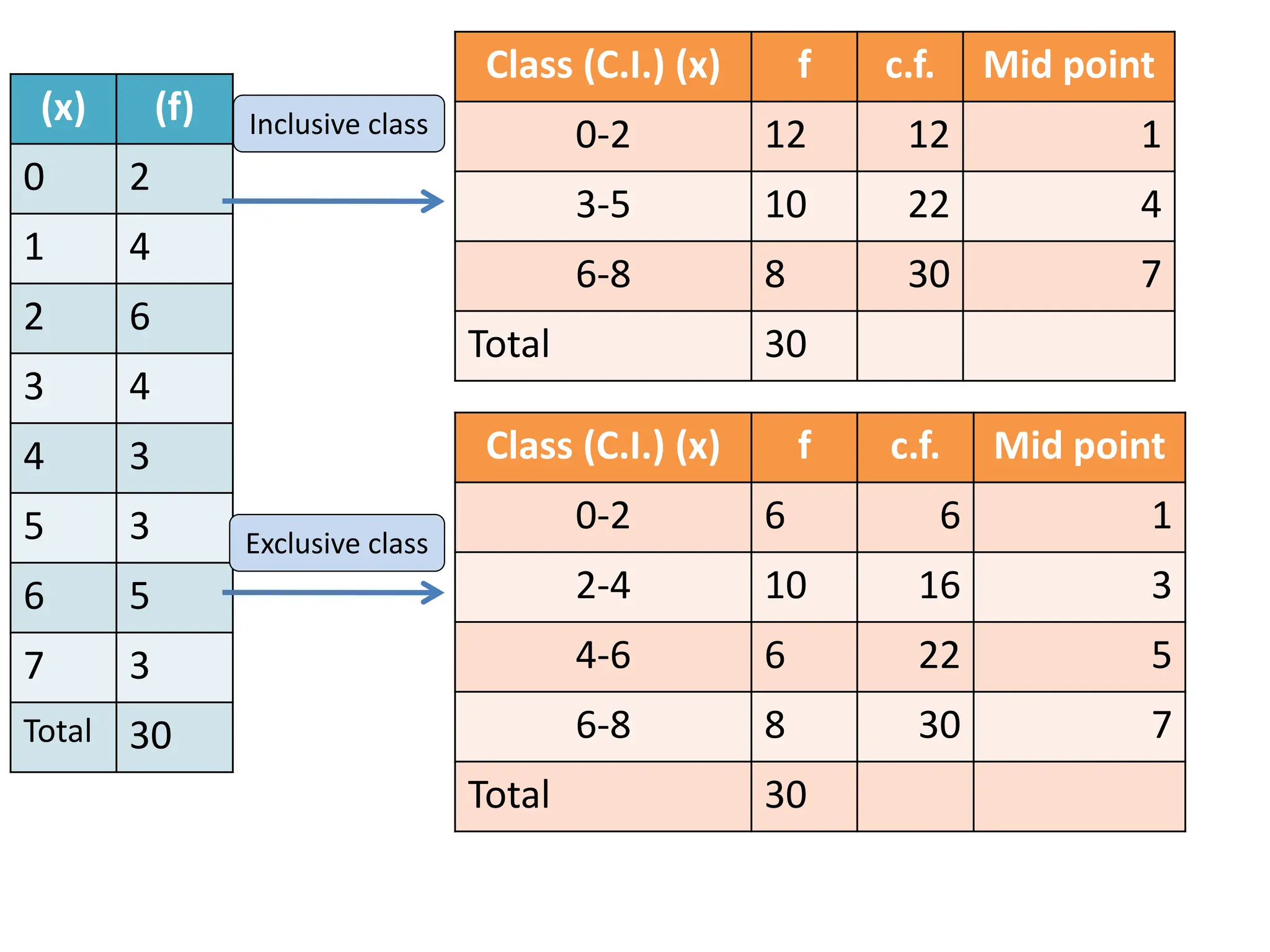 Class (C.I.) (x) f c.f. Mid point
0-2 12 12 1
3-5 10 22 4
6-8 8 30 7
Total 30
(x) (f)
0 2
1 4
2 6
3 4
4 3
5 3
6 5
7 3
Total 30
Class (C.I.) (x) f c.f. Mid point
0-2 6 6 1
2-4 10 16 3
4-6 6 22 5
6-8 8 30 7
Total 30
Inclusive class
Exclusive class
 