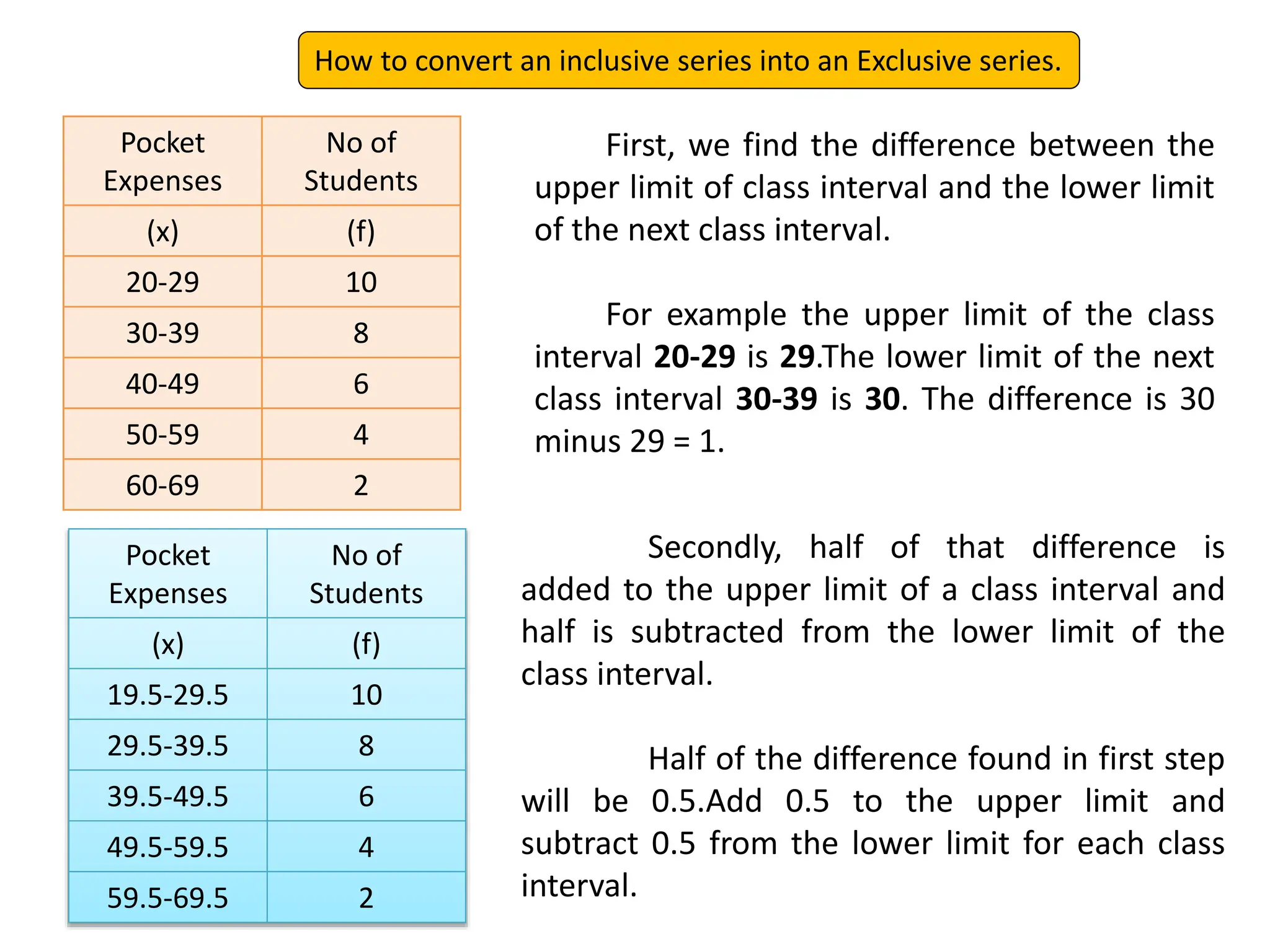 How to convert an inclusive series into an Exclusive series.
Pocket
Expenses
No of
Students
(x) (f)
20-29 10
30-39 8
40-49 6
50-59 4
60-69 2
First, we find the difference between the
upper limit of class interval and the lower limit
of the next class interval.
For example the upper limit of the class
interval 20-29 is 29.The lower limit of the next
class interval 30-39 is 30. The difference is 30
minus 29 = 1.
Secondly, half of that difference is
added to the upper limit of a class interval and
half is subtracted from the lower limit of the
class interval.
Half of the difference found in first step
will be 0.5.Add 0.5 to the upper limit and
subtract 0.5 from the lower limit for each class
interval.
Pocket
Expenses
No of
Students
(x) (f)
19.5-29.5 10
29.5-39.5 8
39.5-49.5 6
49.5-59.5 4
59.5-69.5 2
 