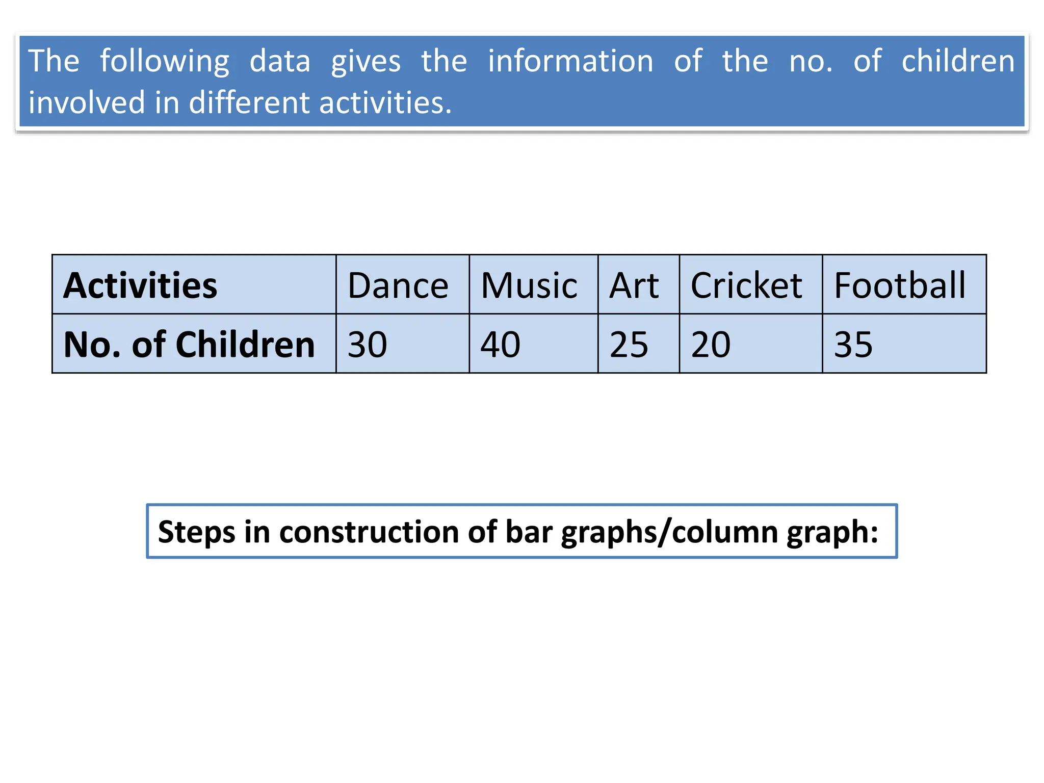 The following data gives the information of the no. of children
involved in different activities.
Activities Dance Music Art Cricket Football
No. of Children 30 40 25 20 35
Steps in construction of bar graphs/column graph:
 
