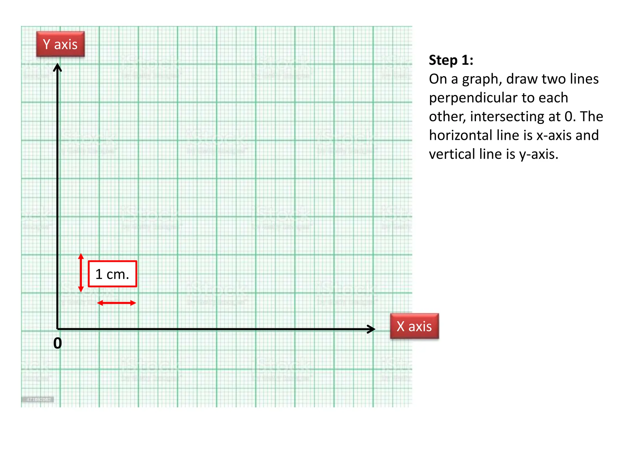 Step 1:
On a graph, draw two lines
perpendicular to each
other, intersecting at 0. The
horizontal line is x-axis and
vertical line is y-axis.
0
Y axis
X axis
1 cm.
 