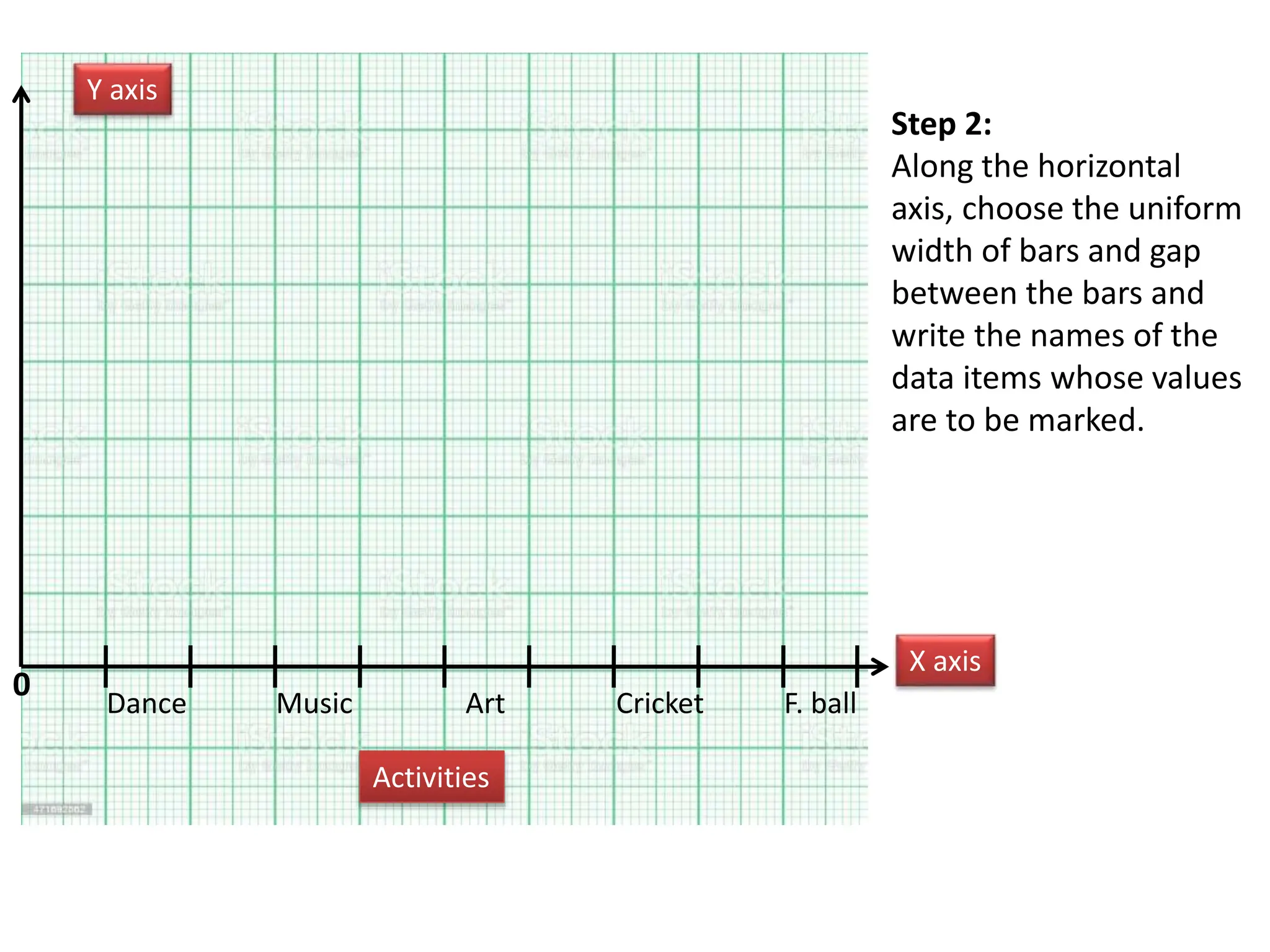 Step 2:
Along the horizontal
axis, choose the uniform
width of bars and gap
between the bars and
write the names of the
data items whose values
are to be marked.
0
Y axis
X axis
Dance Art
Music F. ball
Cricket
Activities
 