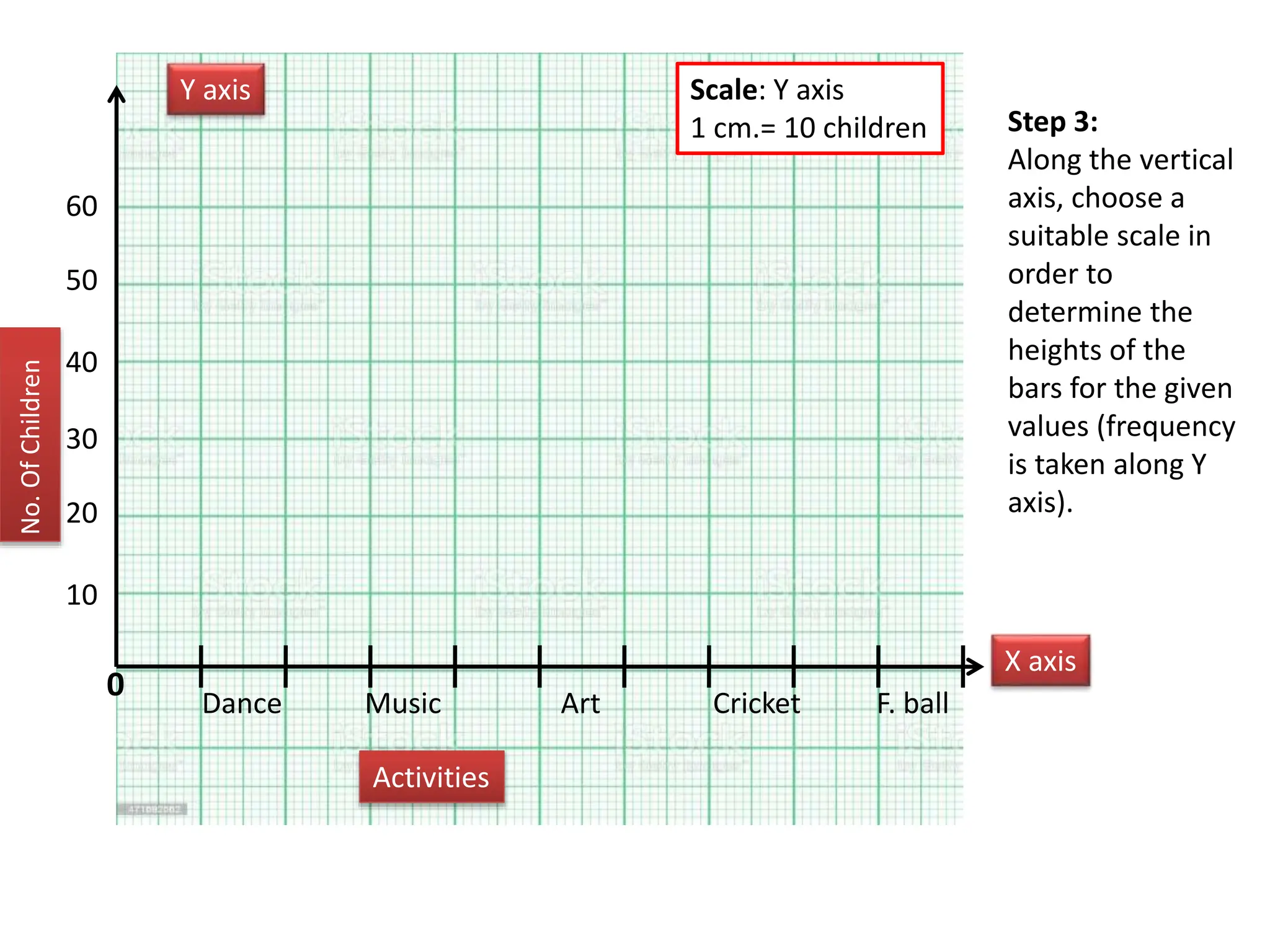 Step 3:
Along the vertical
axis, choose a
suitable scale in
order to
determine the
heights of the
bars for the given
values (frequency
is taken along Y
axis).
0
Y axis
X axis
Dance Art
Music F. ball
Cricket
Activities
No.
Of
Children
10
40
20
30
50
Scale: Y axis
1 cm.= 10 children
60
 