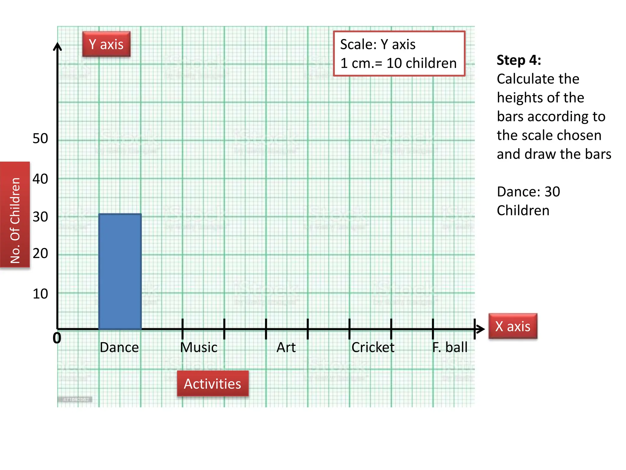 Step 4:
Calculate the
heights of the
bars according to
the scale chosen
and draw the bars
Dance: 30
Children
0
Y axis
X axis
Dance Art
Music F. ball
Cricket
Activities
No.
Of
Children
10
40
20
30
50
Scale: Y axis
1 cm.= 10 children
 