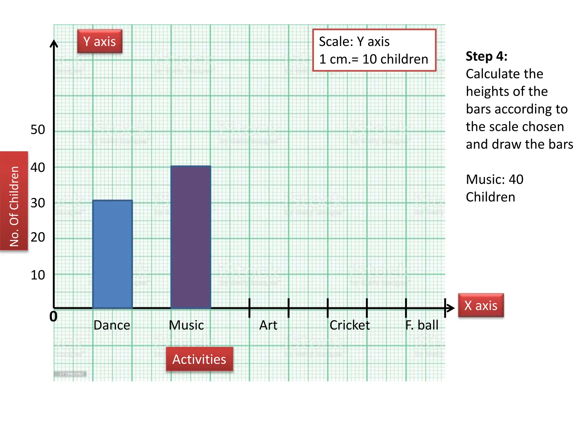 Step 4:
Calculate the
heights of the
bars according to
the scale chosen
and draw the bars
Music: 40
Children
0
Y axis
X axis
Dance Art
Music F. ball
Cricket
Activities
No.
Of
Children
10
40
20
30
50
Scale: Y axis
1 cm.= 10 children
 