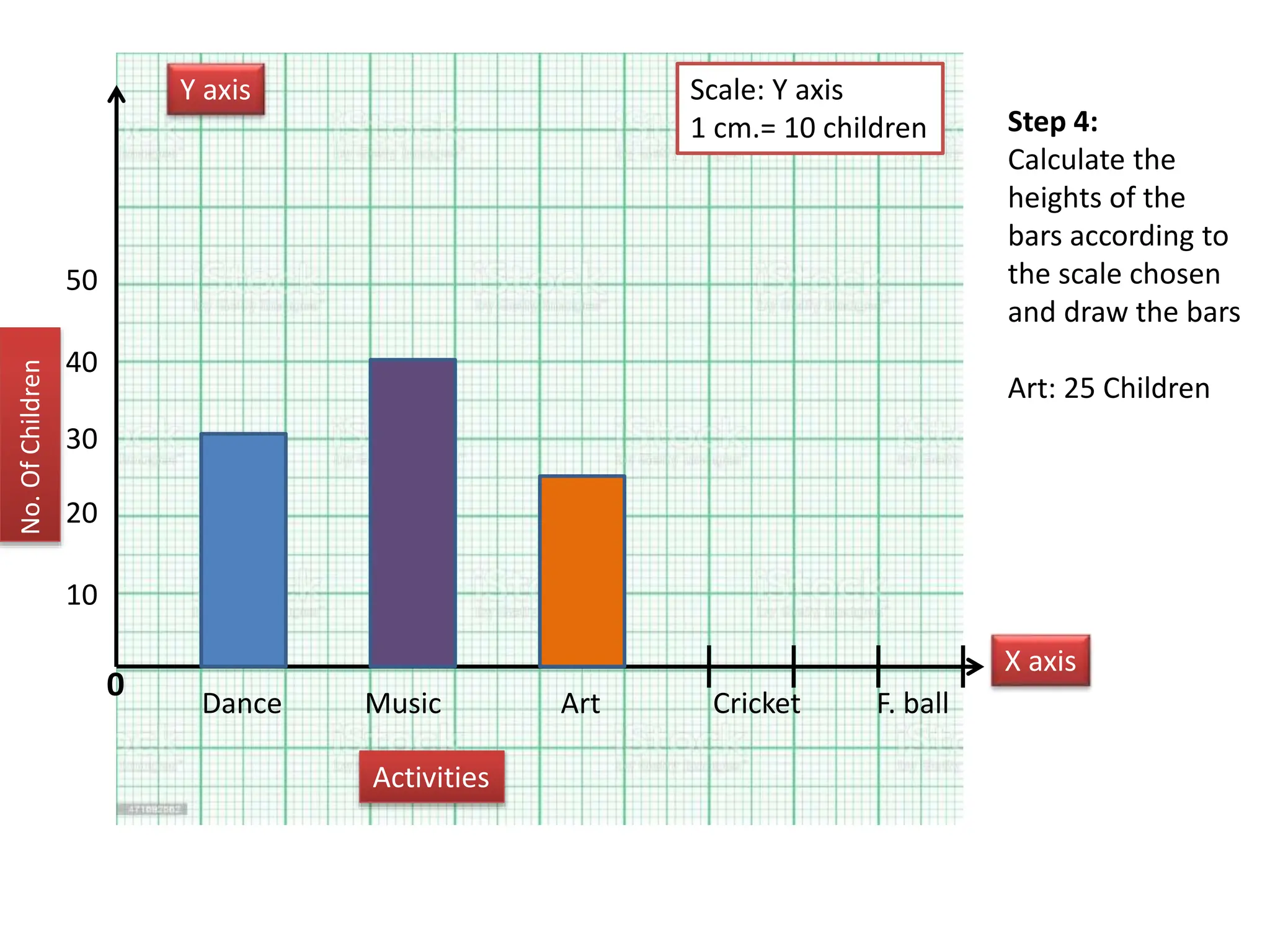 Step 4:
Calculate the
heights of the
bars according to
the scale chosen
and draw the bars
Art: 25 Children
0
Y axis
X axis
Dance Art
Music F. ball
Cricket
Activities
No.
Of
Children
10
40
20
30
50
Scale: Y axis
1 cm.= 10 children
 