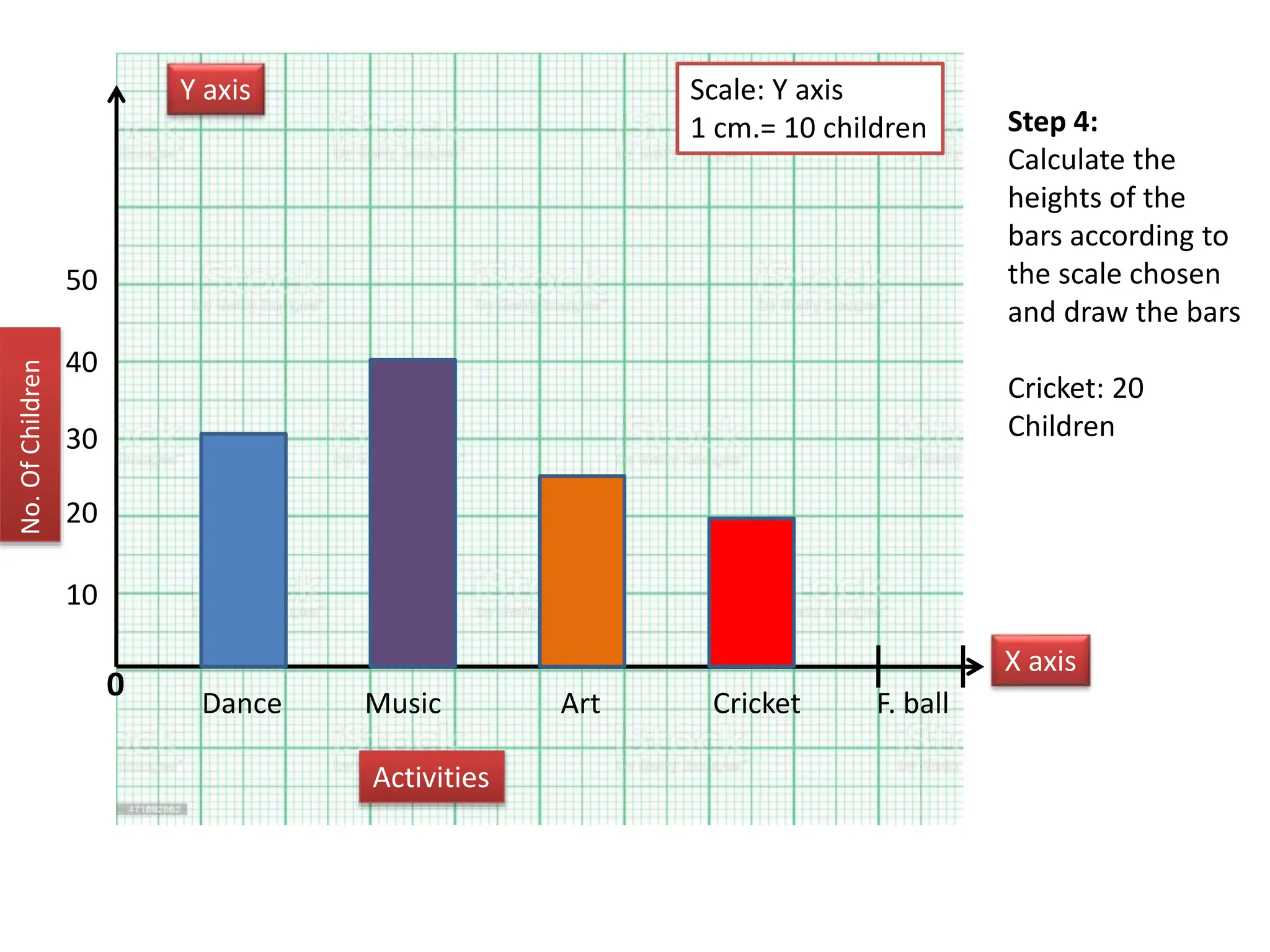 Step 4:
Calculate the
heights of the
bars according to
the scale chosen
and draw the bars
Cricket: 20
Children
0
Y axis
X axis
Dance Art
Music F. ball
Cricket
Activities
No.
Of
Children
10
40
20
30
50
Scale: Y axis
1 cm.= 10 children
 