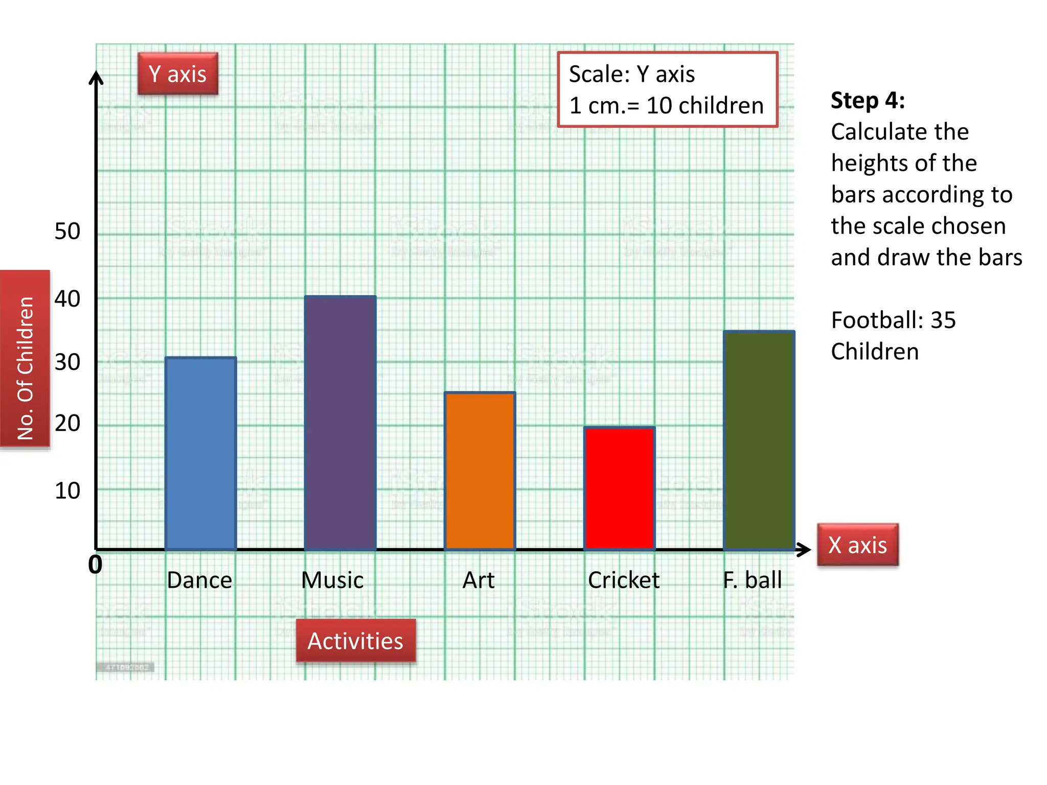 Step 4:
Calculate the
heights of the
bars according to
the scale chosen
and draw the bars
Football: 35
Children
0
Y axis
X axis
Dance Art
Music F. ball
Cricket
Activities
No.
Of
Children
10
40
20
30
50
Scale: Y axis
1 cm.= 10 children
 