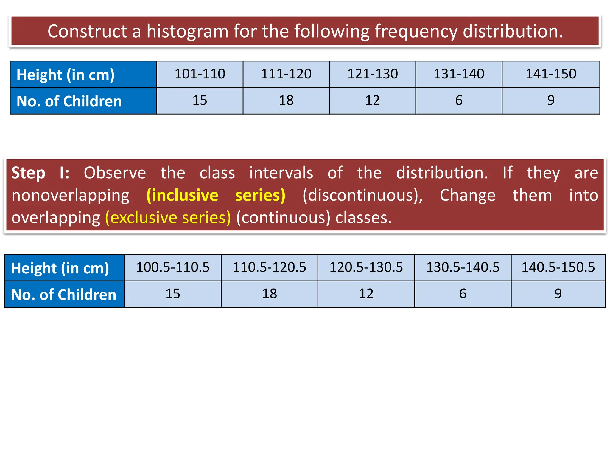 Construct a histogram for the following frequency distribution.
Height (in cm) 101-110 111-120 121-130 131-140 141-150
No. of Children 15 18 12 6 9
Step I: Observe the class intervals of the distribution. If they are
nonoverlapping (inclusive series) (discontinuous), Change them into
overlapping (exclusive series) (continuous) classes.
Height (in cm) 100.5-110.5 110.5-120.5 120.5-130.5 130.5-140.5 140.5-150.5
No. of Children 15 18 12 6 9
 