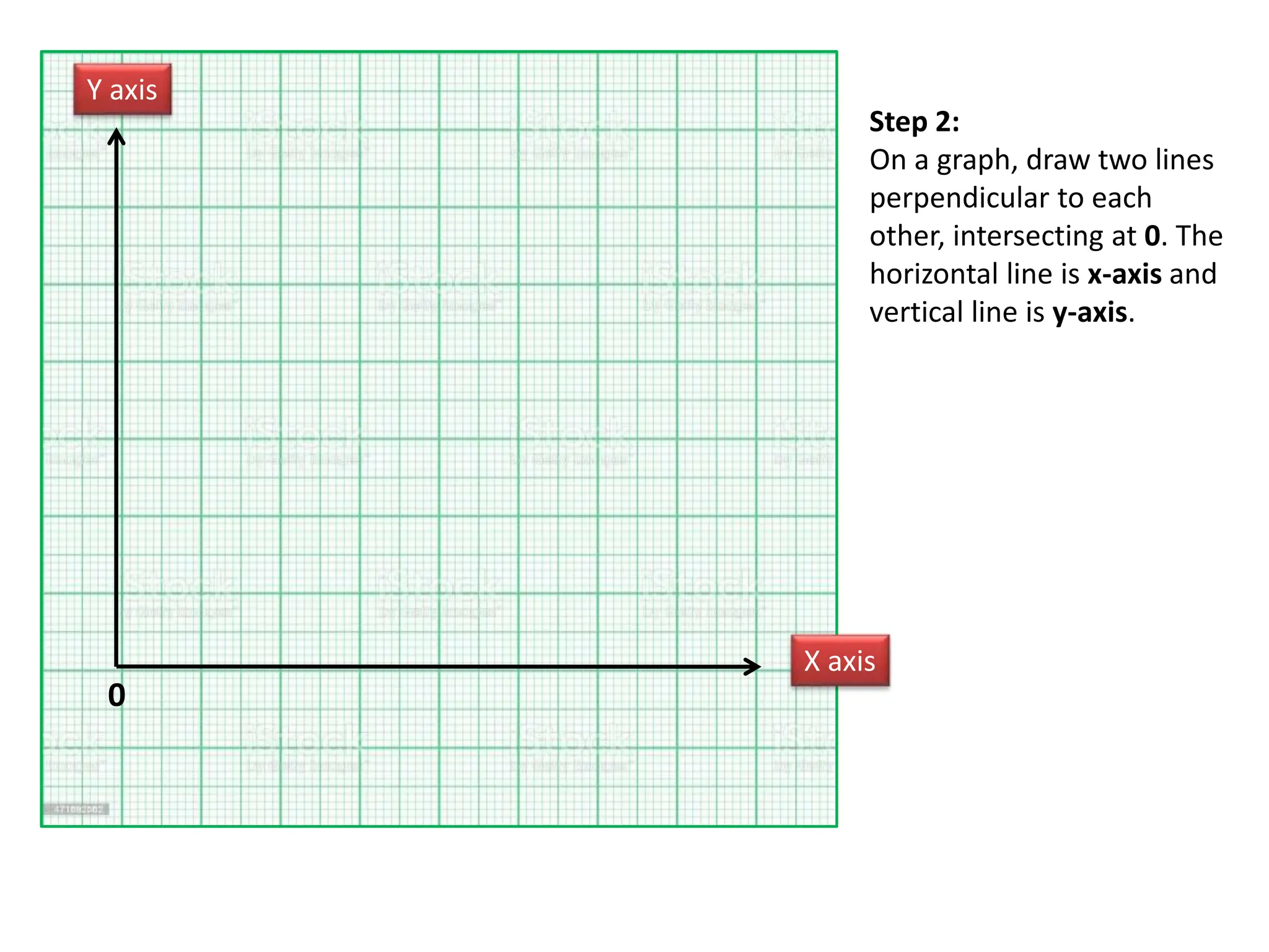 Step 2:
On a graph, draw two lines
perpendicular to each
other, intersecting at 0. The
horizontal line is x-axis and
vertical line is y-axis.
0
Y axis
X axis
 