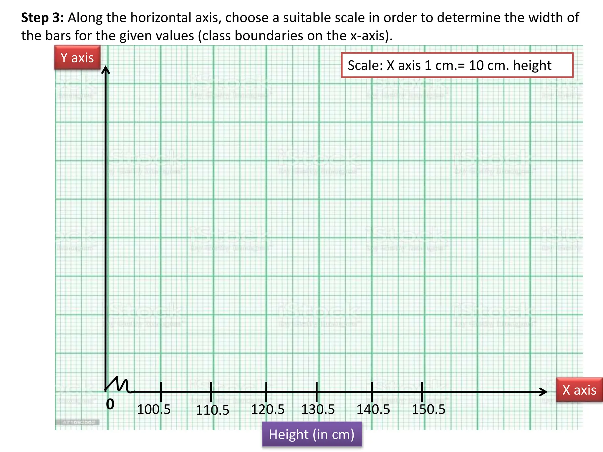 Step 3: Along the horizontal axis, choose a suitable scale in order to determine the width of
the bars for the given values (class boundaries on the x-axis).
0
Y axis
X axis
100.5
Height (in cm)
110.5 120.5 130.5 140.5 150.5
Scale: X axis 1 cm.= 10 cm. height
 
