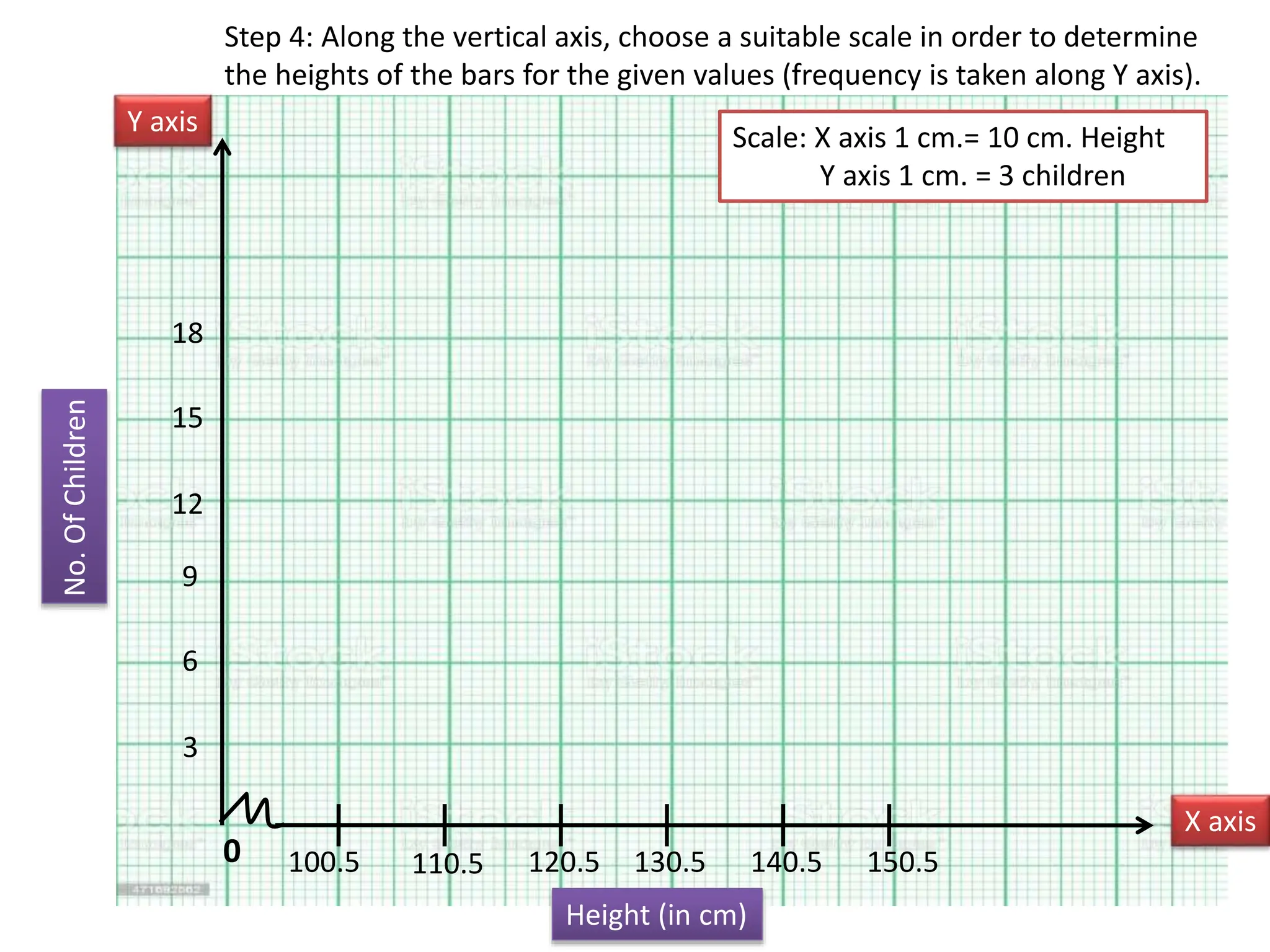 Step 4: Along the vertical axis, choose a suitable scale in order to determine
the heights of the bars for the given values (frequency is taken along Y axis).
0
Y axis
X axis
100.5
Height (in cm)
110.5 120.5 130.5 140.5 150.5
Scale: X axis 1 cm.= 10 cm. Height
Y axis 1 cm. = 3 children
No.
Of
Children
3
6
9
12
15
18
 