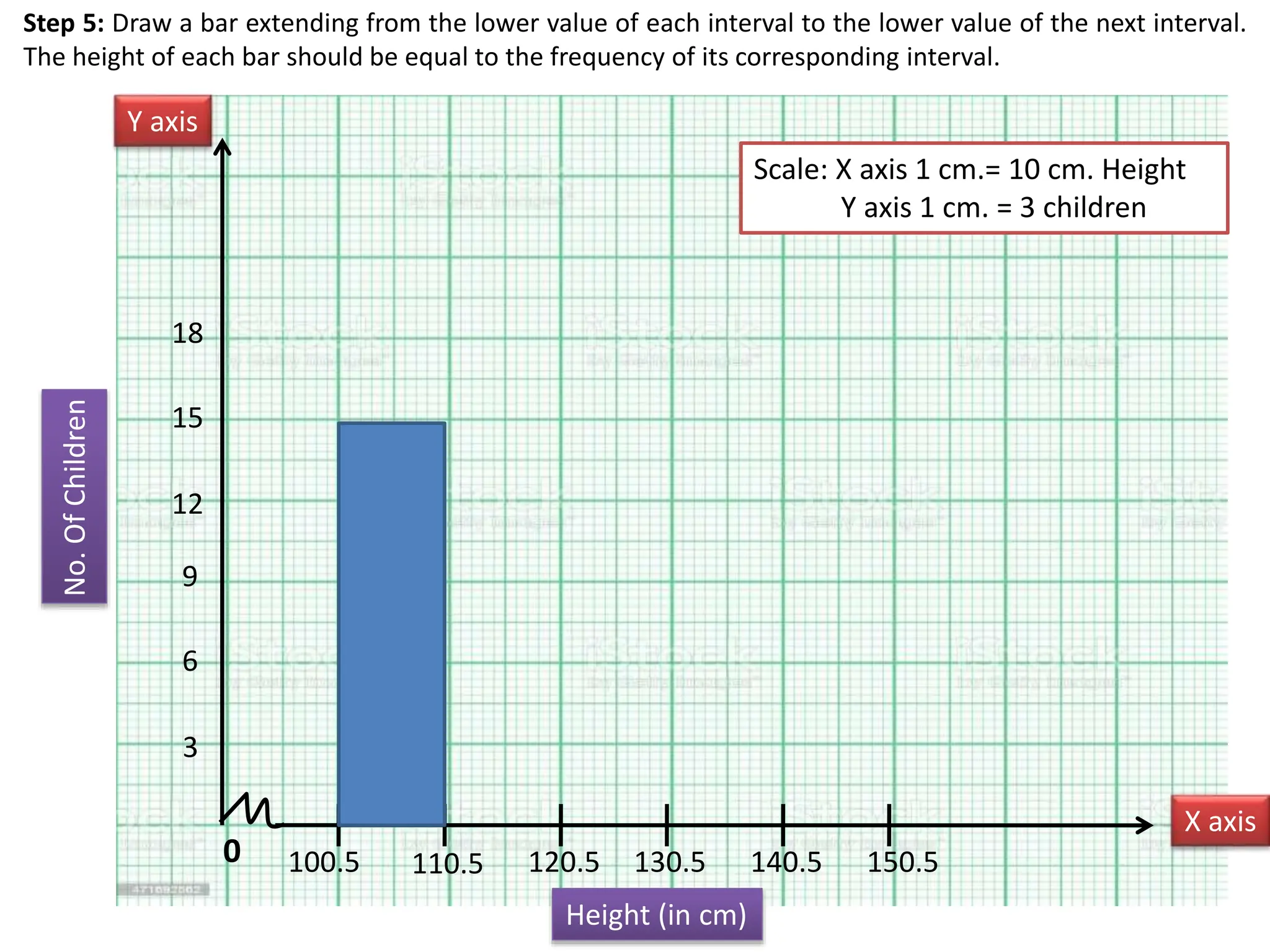 Step 5: Draw a bar extending from the lower value of each interval to the lower value of the next interval.
The height of each bar should be equal to the frequency of its corresponding interval.
0
Y axis
X axis
100.5
Height (in cm)
110.5 120.5 130.5 140.5 150.5
Scale: X axis 1 cm.= 10 cm. Height
Y axis 1 cm. = 3 children
No.
Of
Children
3
6
9
12
15
18
 
