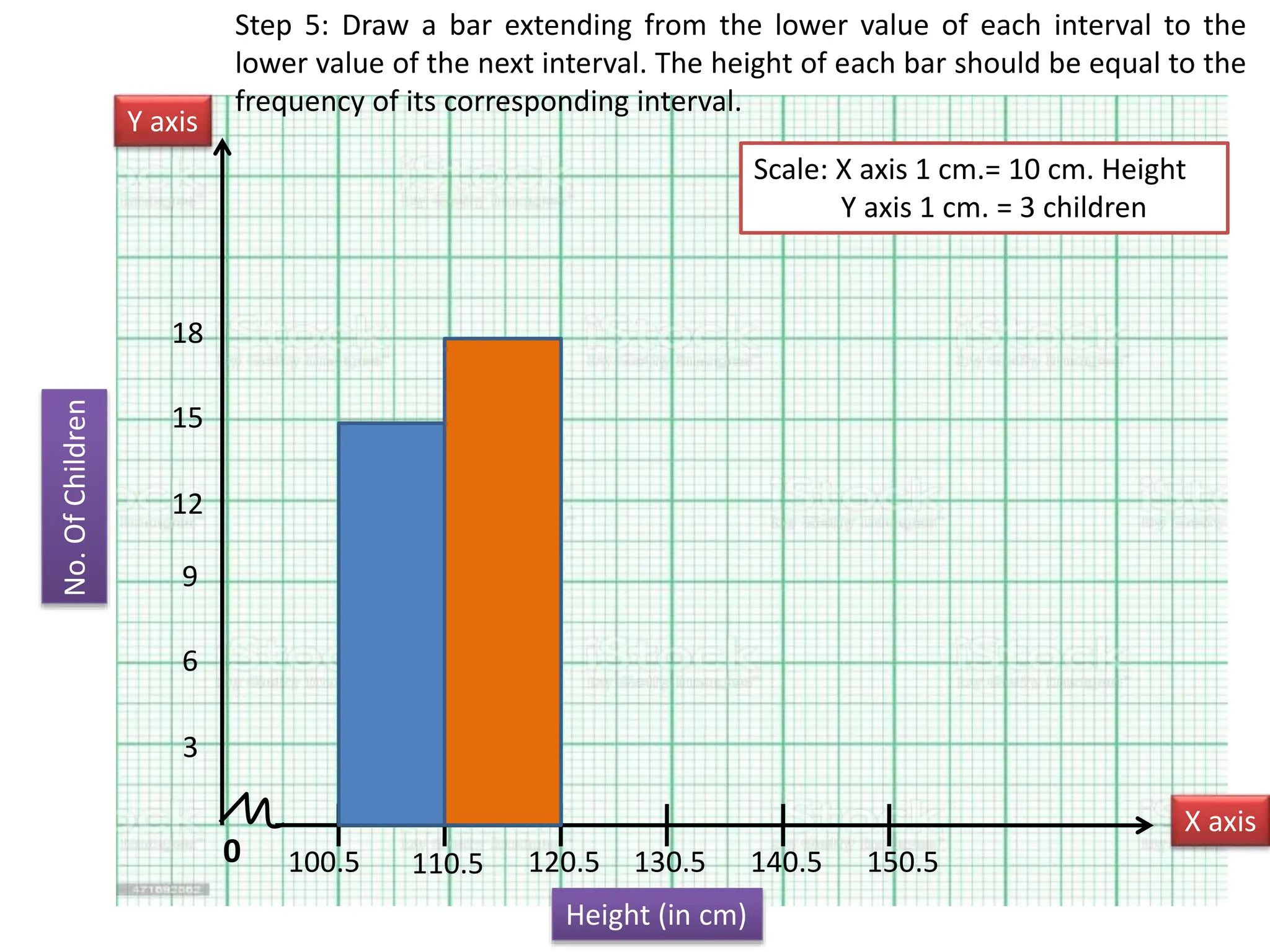 Step 5: Draw a bar extending from the lower value of each interval to the
lower value of the next interval. The height of each bar should be equal to the
frequency of its corresponding interval.
0
Y axis
X axis
100.5
Height (in cm)
110.5 120.5 130.5 140.5 150.5
Scale: X axis 1 cm.= 10 cm. Height
Y axis 1 cm. = 3 children
No.
Of
Children
3
6
9
12
15
18
 