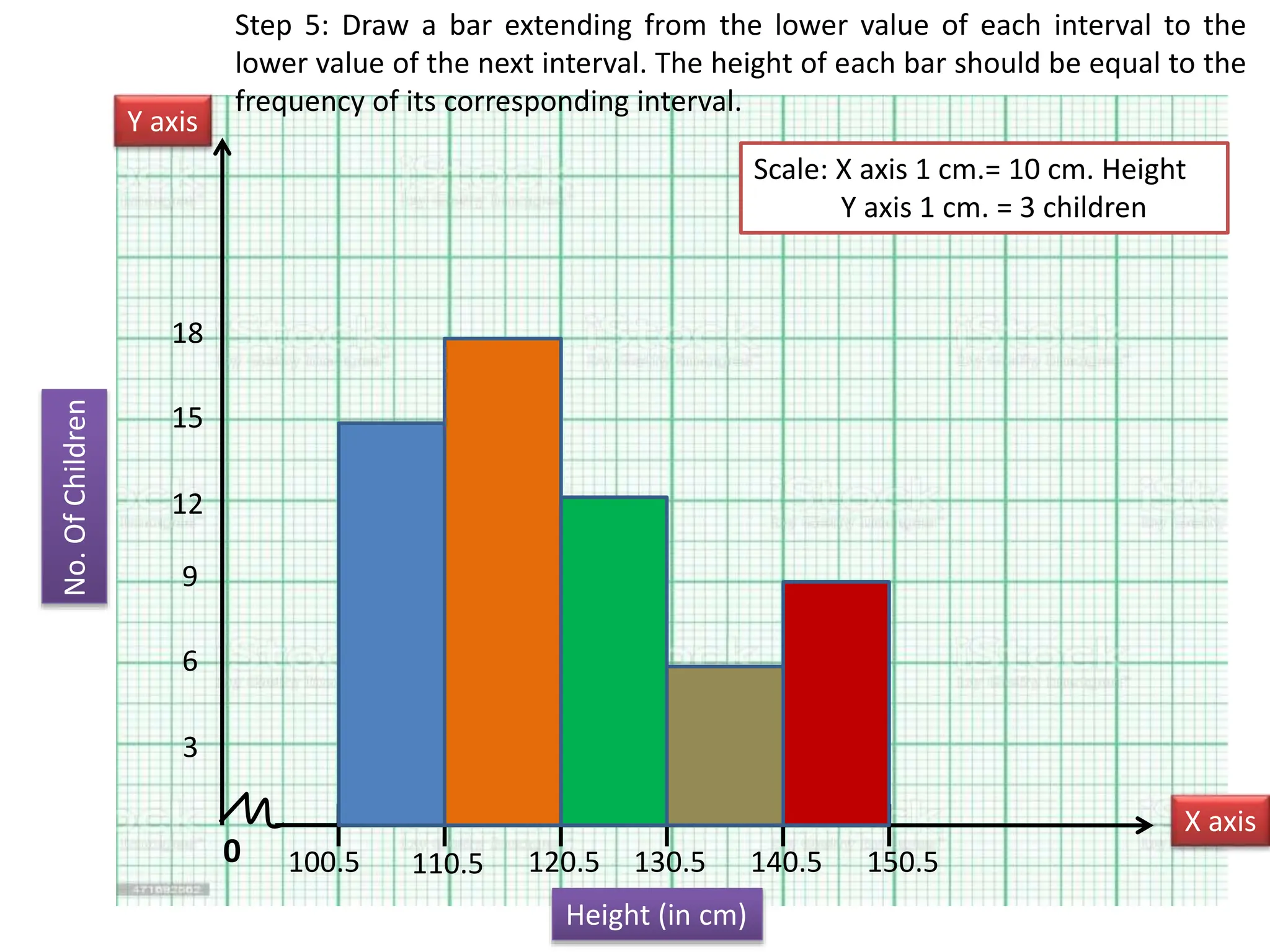 Step 5: Draw a bar extending from the lower value of each interval to the
lower value of the next interval. The height of each bar should be equal to the
frequency of its corresponding interval.
0
Y axis
X axis
100.5
Height (in cm)
110.5 120.5 130.5 140.5 150.5
Scale: X axis 1 cm.= 10 cm. Height
Y axis 1 cm. = 3 children
No.
Of
Children
3
6
9
12
15
18
 