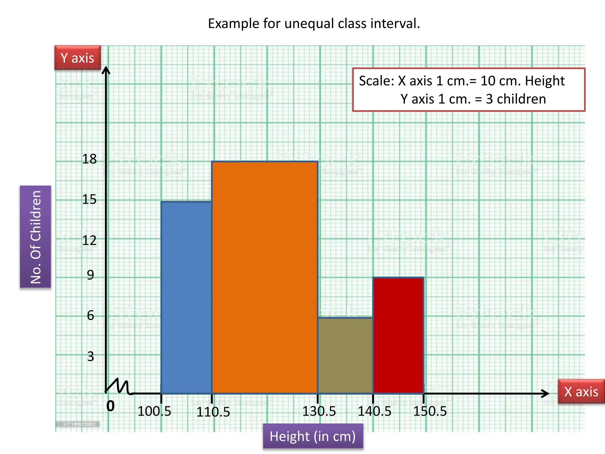 Example for unequal class interval.
0
Y axis
X axis
100.5
Height (in cm)
110.5 130.5 140.5 150.5
Scale: X axis 1 cm.= 10 cm. Height
Y axis 1 cm. = 3 children
No.
Of
Children
3
6
9
12
15
18
 