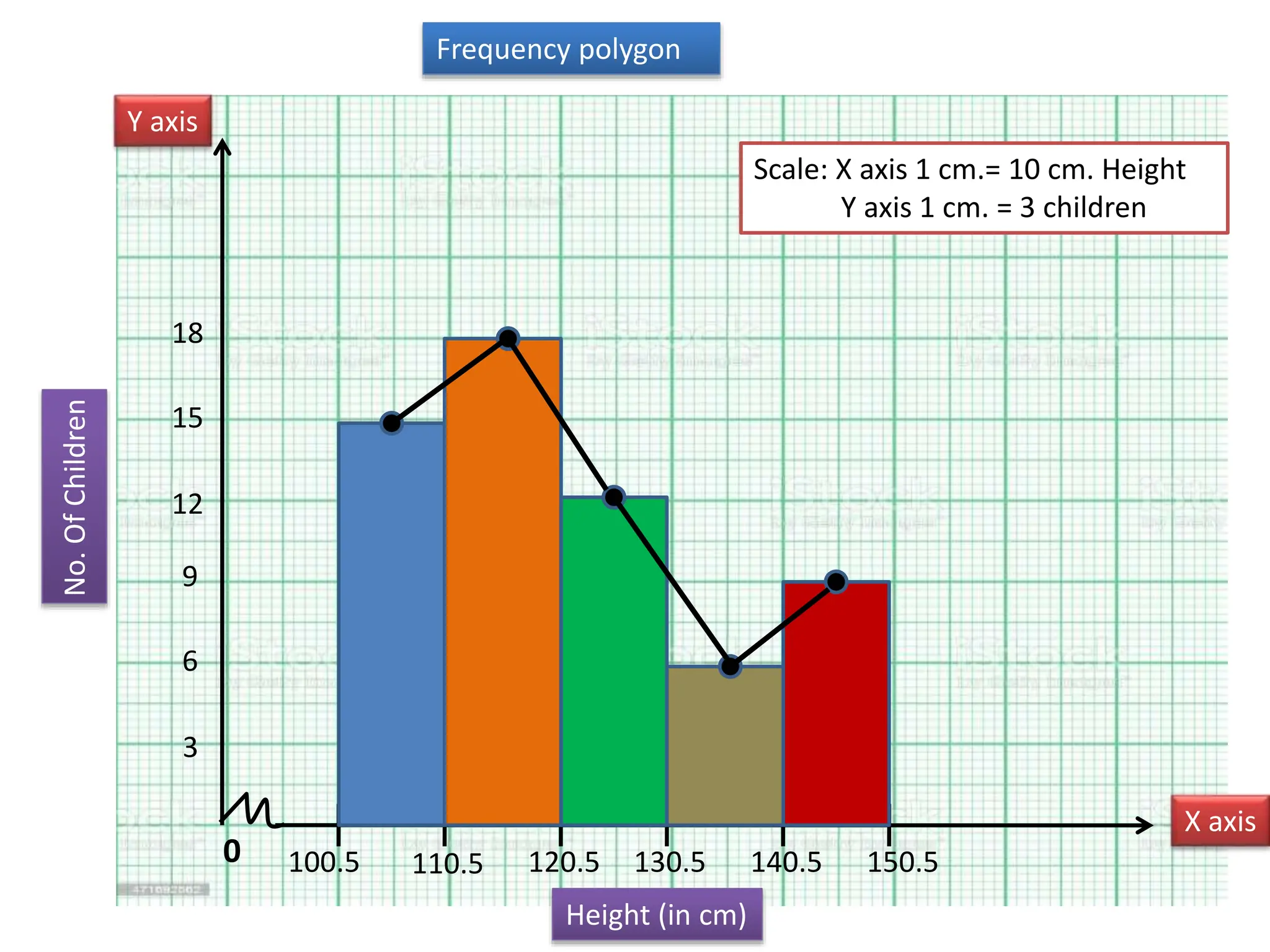 Frequency polygon
0
Y axis
X axis
100.5
Height (in cm)
110.5 120.5 130.5 140.5 150.5
Scale: X axis 1 cm.= 10 cm. Height
Y axis 1 cm. = 3 children
No.
Of
Children
3
6
9
12
15
18
 