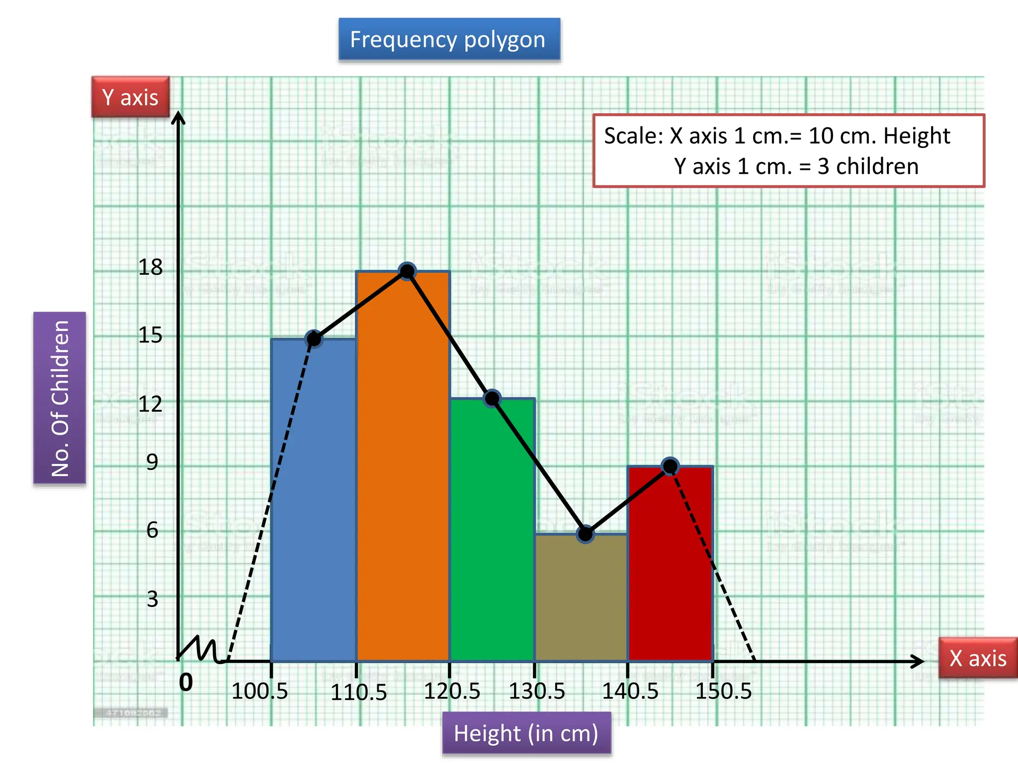 Frequency polygon
0
Y axis
X axis
100.5
Height (in cm)
110.5 120.5 130.5 140.5 150.5
Scale: X axis 1 cm.= 10 cm. Height
Y axis 1 cm. = 3 children
No.
Of
Children
3
6
9
12
15
18
 
