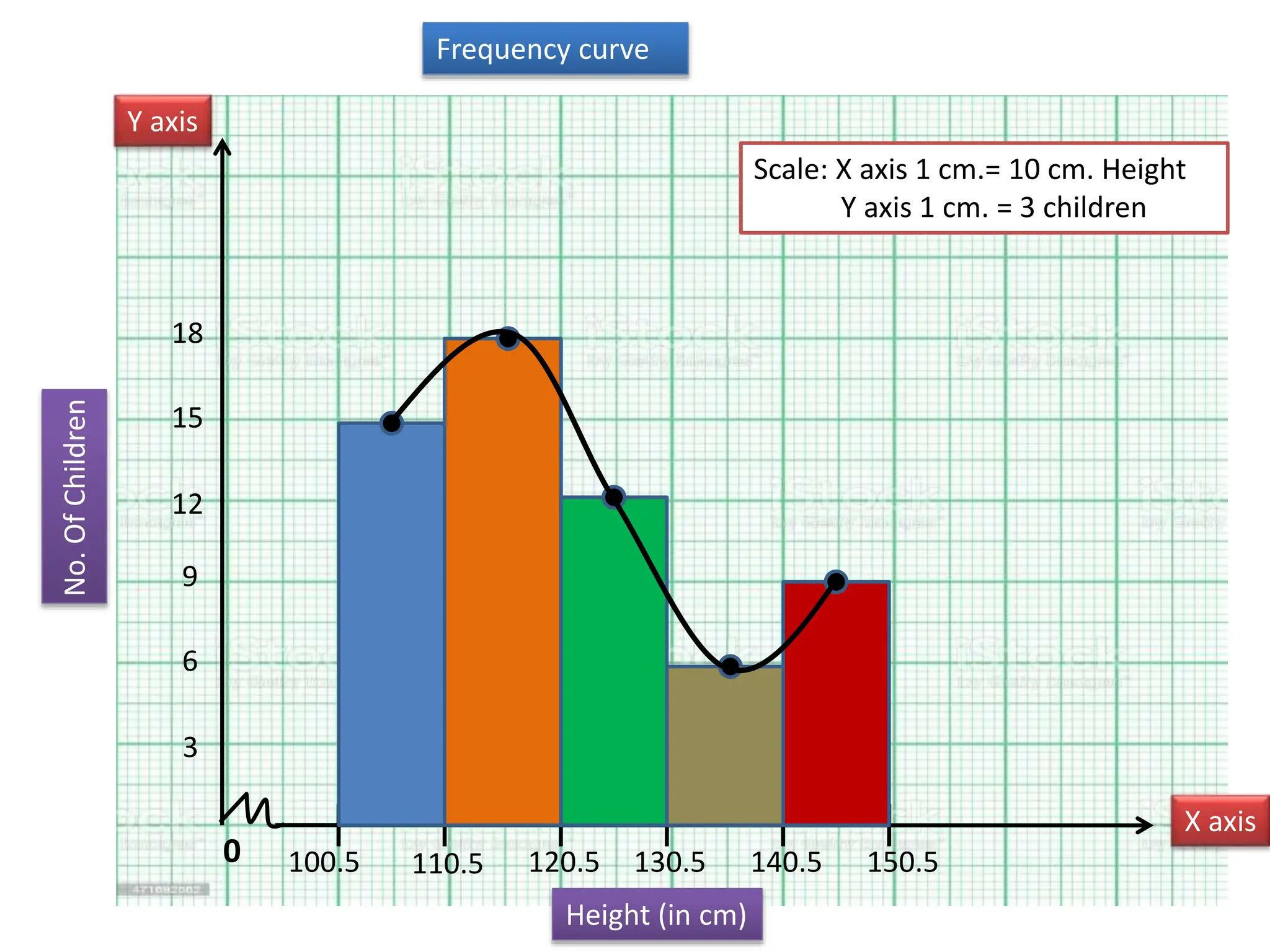 Frequency curve
0
Y axis
X axis
100.5
Height (in cm)
110.5 120.5 130.5 140.5 150.5
Scale: X axis 1 cm.= 10 cm. Height
Y axis 1 cm. = 3 children
No.
Of
Children
3
6
9
12
15
18
 