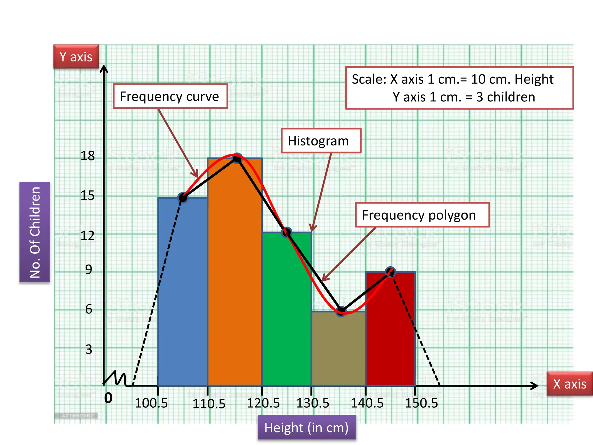 Frequency curve
0
Y axis
X axis
100.5
Height (in cm)
110.5 120.5 130.5 140.5 150.5
Scale: X axis 1 cm.= 10 cm. Height
Y axis 1 cm. = 3 children
No.
Of
Children
3
6
9
12
15
18
Frequency polygon
Histogram
 