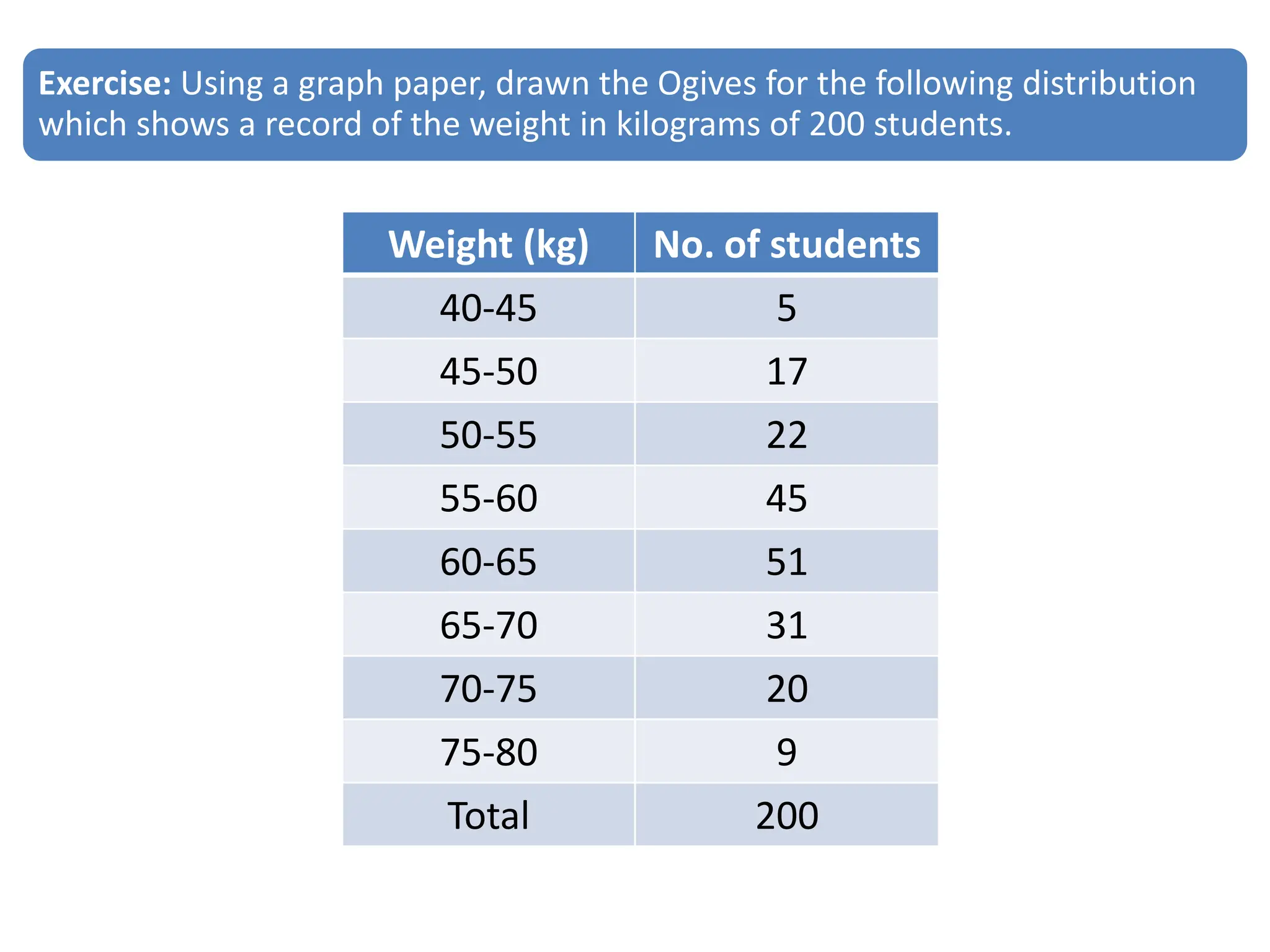Exercise: Using a graph paper, drawn the Ogives for the following distribution
which shows a record of the weight in kilograms of 200 students.
Weight (kg) No. of students
40-45 5
45-50 17
50-55 22
55-60 45
60-65 51
65-70 31
70-75 20
75-80 9
Total 200
 