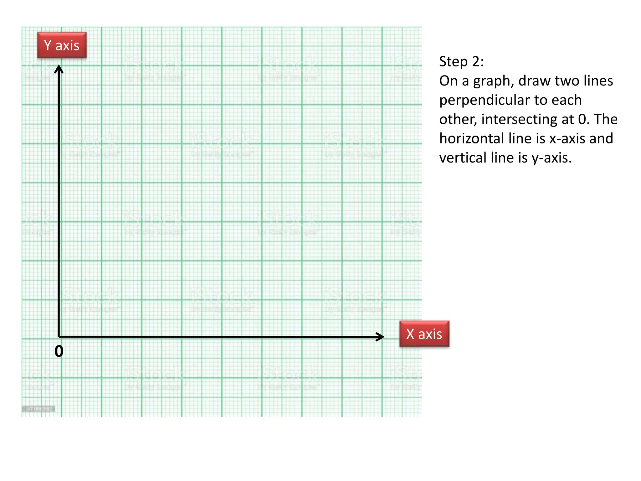 Step 2:
On a graph, draw two lines
perpendicular to each
other, intersecting at 0. The
horizontal line is x-axis and
vertical line is y-axis.
0
Y axis
X axis
 