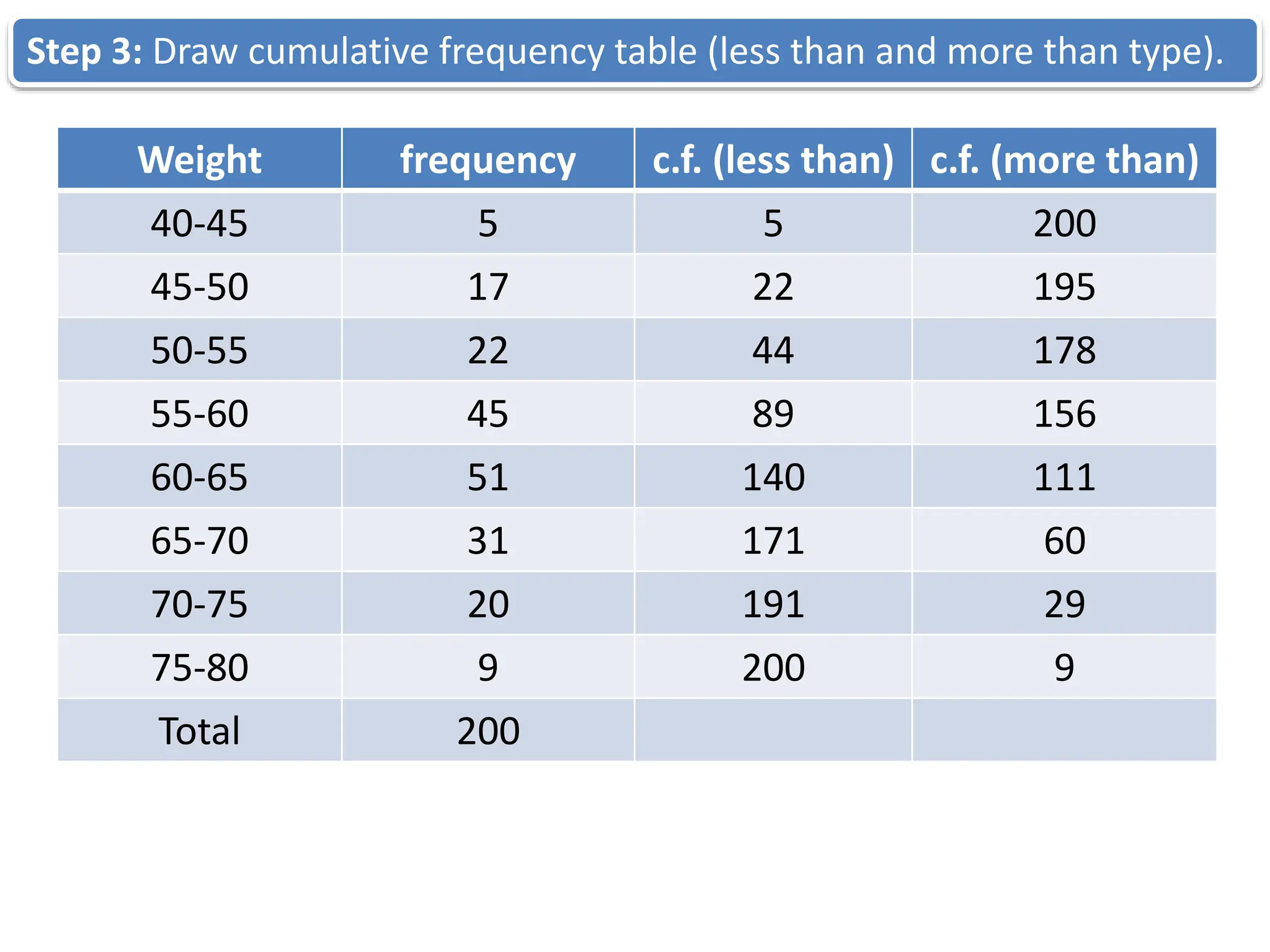 Step 3: Draw cumulative frequency table (less than and more than type).
Weight frequency c.f. (less than) c.f. (more than)
40-45 5 5 200
45-50 17 22 195
50-55 22 44 178
55-60 45 89 156
60-65 51 140 111
65-70 31 171 60
70-75 20 191 29
75-80 9 200 9
Total 200
 
