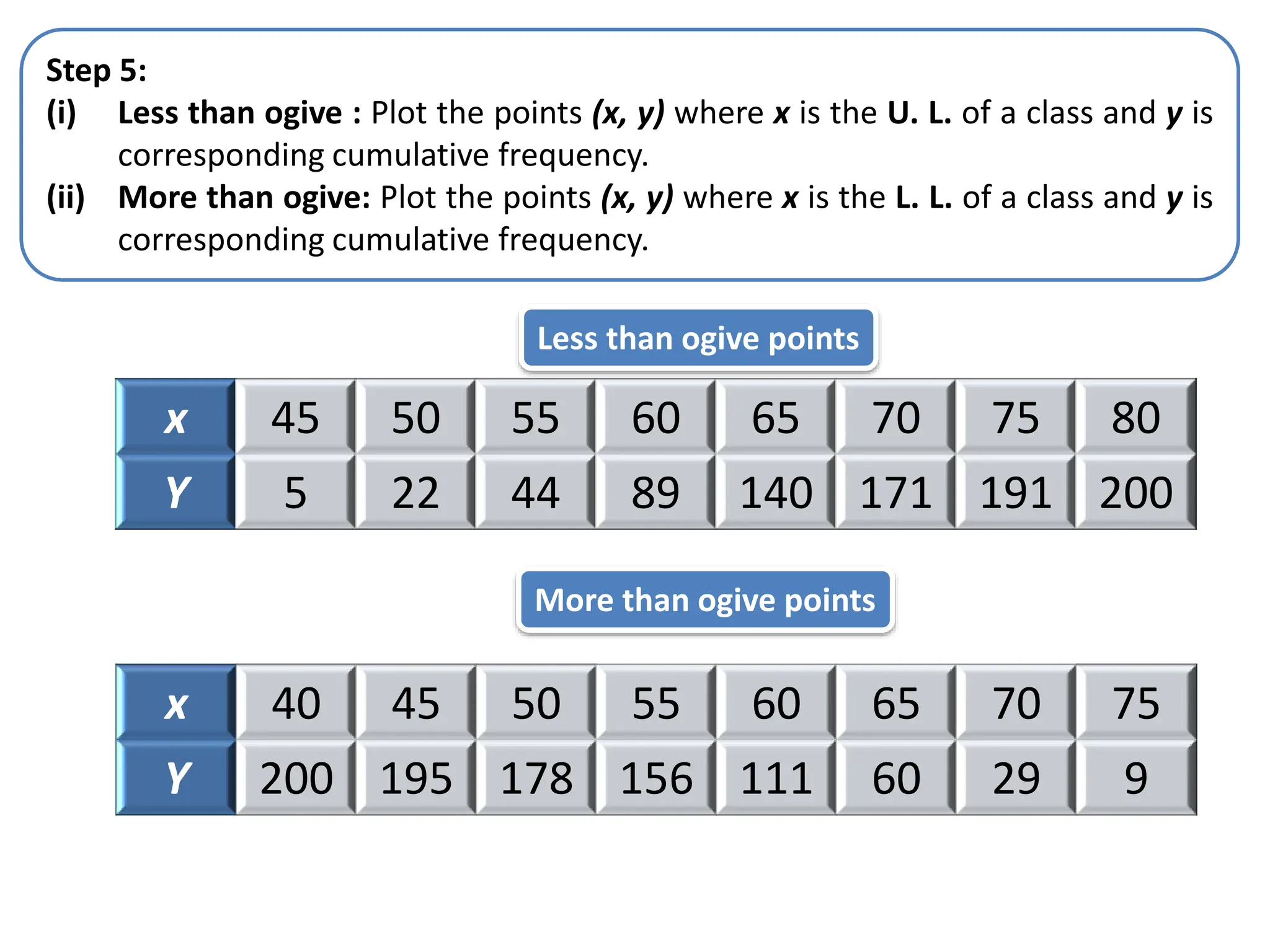 Step 5:
(i) Less than ogive : Plot the points (x, y) where x is the U. L. of a class and y is
corresponding cumulative frequency.
(ii) More than ogive: Plot the points (x, y) where x is the L. L. of a class and y is
corresponding cumulative frequency.
x 45 50 55 60 65 70 75 80
Y 5 22 44 89 140 171 191 200
x 40 45 50 55 60 65 70 75
Y 200 195 178 156 111 60 29 9
Less than ogive points
More than ogive points
 