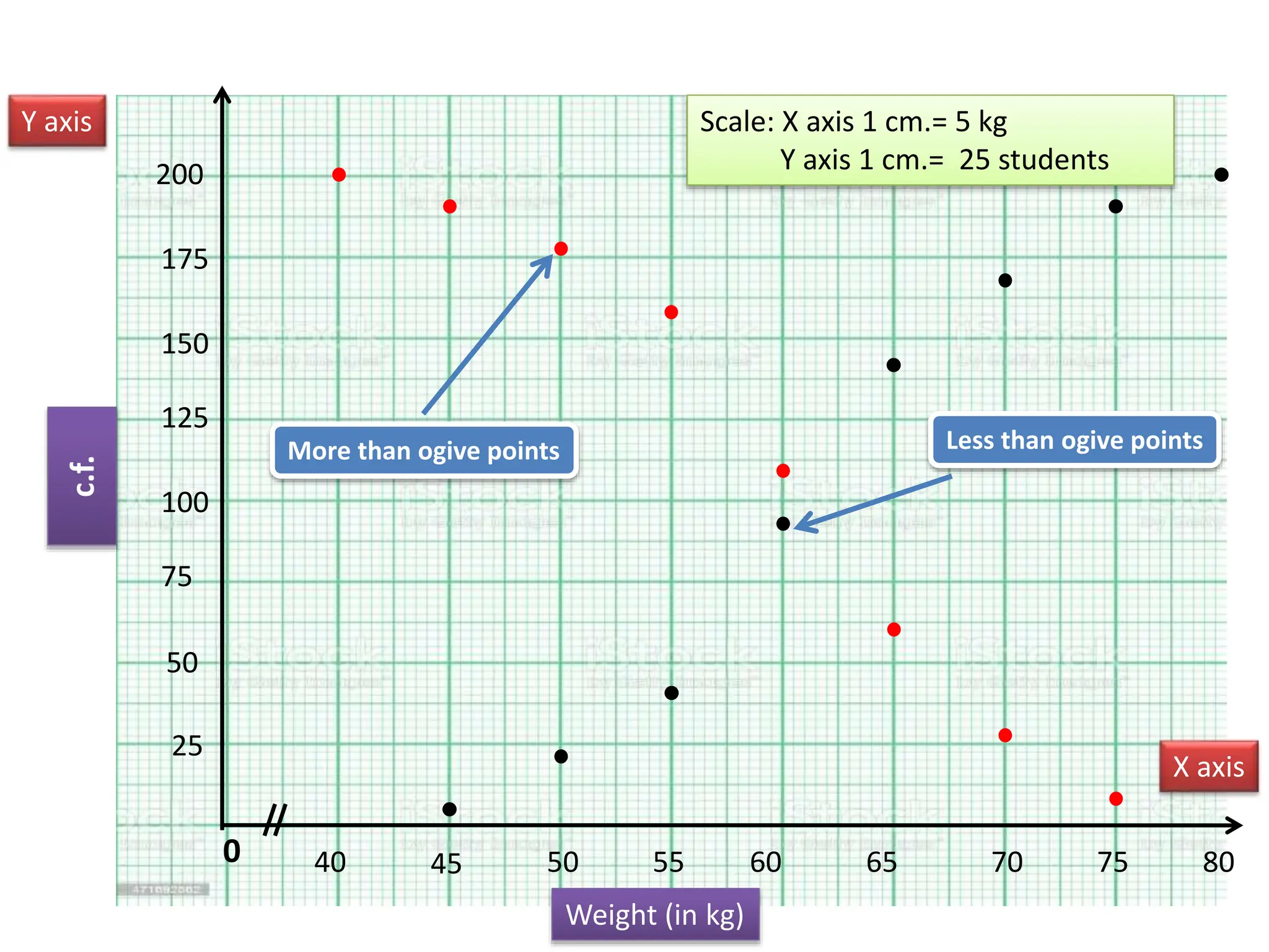 0
Y axis
X axis
40
Weight (in kg)
45 50 55 60 65
Scale: X axis 1 cm.= 5 kg
Y axis 1 cm.= 25 students
80
75
70
c.f.
25
50
75
100
125
150
175
200
Less than ogive points
More than ogive points
 