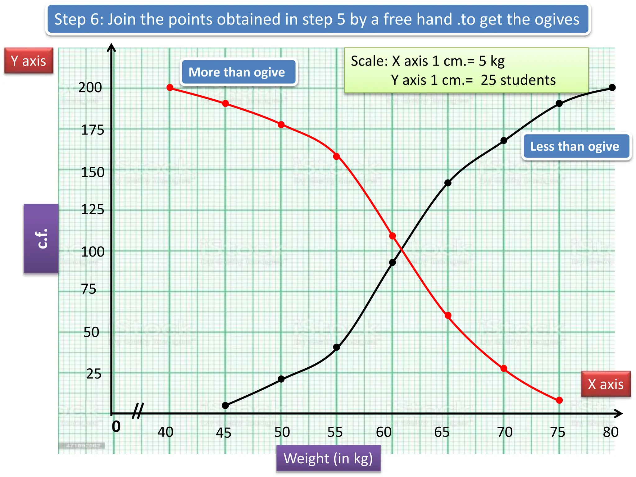 0
Y axis
X axis
40
Weight (in kg)
45 50 55 60 65
Scale: X axis 1 cm.= 5 kg
Y axis 1 cm.= 25 students
80
75
70
c.f.
25
50
75
100
125
150
175
200
Less than ogive
More than ogive
Step 6: Join the points obtained in step 5 by a free hand .to get the ogives
 