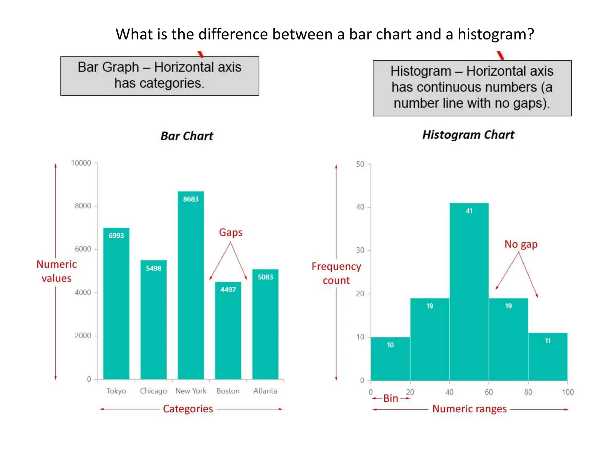 What is the difference between a bar chart and a histogram?
 