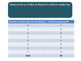 Below are the no. of tillers of 30 plants in a field of a paddy crop:
2 5 1 2 3 6 1 0 7 3 1 6 2 4 3
6 2 5 7 1 3 6 2 4 7 0 5 2 6 4
Numbers of tillers (discrete variable) (x) Plants (frequency) (f)
0 2
1 4
2 6
3 4
4 3
5 3
6 5
7 3
Total 30
 