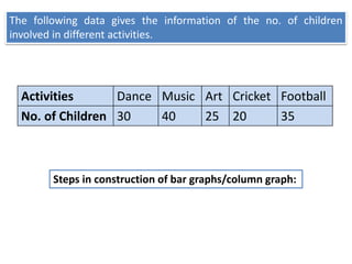 The following data gives the information of the no. of children
involved in different activities.
Activities Dance Music Art Cricket Football
No. of Children 30 40 25 20 35
Steps in construction of bar graphs/column graph:
 