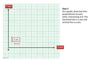 Step 1:
On a graph, draw two lines
perpendicular to each
other, intersecting at 0. The
horizontal line is x-axis and
vertical line is y-axis.
0
Y axis
X axis
1 cm.
 